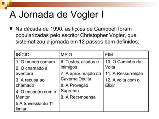 A Jornada de Vogler I Na década de 1990, as lições de Campbell foram popularizadas pelo escritor Christopher Vogler, que sistematizou a jornada em 12 passos bem definidos: 10. O Caminho de Volta 11. A Ressurreição 12. A volta com o Elixir 6. Testes, aliados e inimigos 7. A aproximação da Caverna Oculta 8. A Provação Suprema 9. A Recompensa 1. O mundo comum 2. O chamado à aventura 3. A recusa ao chamado 4. O encontro com o Mentor 5.A travessia do 1º limiar FIM MEIO INÍCIO 
