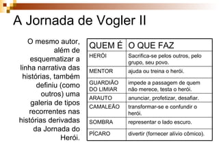 A Jornada de Vogler II O mesmo autor, além de esquematizar a linha narrativa das histórias, também definiu (como outros) uma galeria de tipos recorrentes nas histórias derivadas da Jornada do Herói. divertir (fornecer alívio cômico). PÍCARO  representar o lado escuro.  SOMBRA  transformar-se e confundir o herói. CAMALEÃO  anunciar, profetizar, desafiar.  ARAUTO  impede a passagem  de quem não merece, testa o herói. GUARDIÃO DO LIMIAR ajuda ou treina o herói. MENTOR Sacrifica-se pelos outros, pelo grupo, seu povo. HERÓI O QUE FAZ QUEM É 