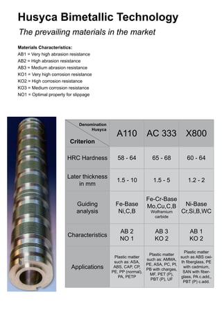 Husyca Bimetallic Technology
Materials Characteristics:
AB1 = Very high abrasion resistance
AB2 = High abrasion resistance
AB3 = Medium abrasion resistance
KO1 = Very high corrosion resistance
KO2 = High corrosion resistance
KO3 = Medium corrosion resistance
NO1 = Optimal property for slippage
Denomination
Husyca
Criterion
A110 AC 333 X800
HRC Hardness 58 - 64 65 - 68 60 - 64
Later thickness
in mm
1.5 - 10 1.5 - 5 1.2 - 2
Guiding
analysis
Fe-Base
Ni,C,B
Fe-Cr-Base
Mo,Cu,C,B
Wolframium
carbide
Ni-Base
Cr,Si,B,WC
Characteristics
AB 2
NO 1
AB 3
KO 2
AB 1
KO 2
Applications
Plastic matter
such as: ASA,
ABS, CAP, CP,
PE, PP (normal),
PA, PETP
Plastic matter
such as: AMMA,
PE, ASA, PC, PI,
PB with charges,
MF, PET (P),
PBT (P), UF
Plastic matter
such as ABS cwi-
th fiberglass, PE
with cadmium,
SAN with fiber-
glass, PA c.add,,
PBT (P) c.add.
The prevailing materials in the market
 