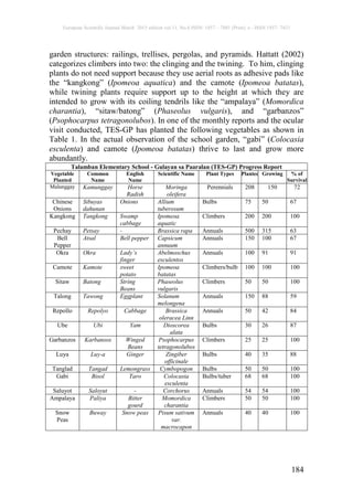 European Scientific Journal March 2015 edition vol.11, No.8 ISSN: 1857 – 7881 (Print) e - ISSN 1857- 7431
184
garden structures: railings, trellises, pergolas, and pyramids. Hattatt (2002)
categorizes climbers into two: the clinging and the twining. To him, clinging
plants do not need support because they use aerial roots as adhesive pads like
the “kangkong” (Ipomeoa aquatica) and the camote (Ipomeoa batatas),
while twining plants require support up to the height at which they are
intended to grow with its coiling tendrils like the “ampalaya” (Momordica
charantia), “sitaw/batong” (Phaseolus vulgaris), and “garbanzos”
(Psophocarpus tetragonolubos). In one of the monthly reports and the ocular
visit conducted, TES-GP has planted the following vegetables as shown in
Table 1. In the actual observation of the school garden, “gabi” (Colocasia
esculenta) and camote (Ipomeoa batatas) thrive to last and grow more
abundantly.
Talamban Elementary School - Gulayan sa Paaralan (TES-GP) Progress Report
Vegetable
Planted
Common
Name
English
Name
Scientific Name Plant Types Planted Growing % of
Survival
Malunggay Kamunggay Horse
Radish
Moringa
oleifera
Perennials 208 150 72
Chinese
Onions
Sibuyas
dahunan
Onions Allium
tuberosum
Bulbs 75 50 67
Kangkong Tangkong Swamp
cabbage
Ipomeoa
aquatic
Climbers 200 200 100
Pechay Petsay - Brassica rapa Annuals 500 315 63
Bell
Pepper
Atsal Bell pepper Capsicum
annuum
Annuals 150 100 67
Okra Okra Lady’s
finger
Abelmoschus
esculentos
Annuals 100 91 91
Camote Kamote sweet
potato
Ipomeoa
batatas
Climbers/bulb 100 100 100
Sitaw Batong String
Beans
Phaseolus
vulgaris
Climbers 50 50 100
Talong Tawong Eggplant Solanum
melongena
Annuals 150 88 59
Repollo Repolyo Cabbage Brassica
oleracea Linn
Annuals 50 42 84
Ube Ubi Yam Dioscorea
alata
Bulbs 30 26 87
Garbanzos Karbansos Winged
Beans
Psophocarpus
tetragonolubos
Climbers 25 25 100
Luya Luy-a Ginger Zingiber
officinale
Bulbs 40 35 88
Tanglad Tangad Lemongrass Cymbopogon Bulbs 50 50 100
Gabi Bisol Taro Colocasia
esculenta
Bulbs/tuber 68 68 100
Saluyot Saloyut - Corchorus Annuals 54 54 100
Ampalaya Paliya Bitter
gourd
Momordica
charantia
Climbers 50 50 100
Snow
Peas
Buway Snow peas Pisum sativum
var.
macrocapon
Annuals 40 40 100
 