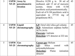 3 USP30
NF-25
Assay by
potentiometric
titration
Dissolve 0.250 g in 30 ml of
methanol, add 15 ml of mercuric
acetate, titrate with 0.1M
perchloric acid potentiometrically.
Each ml of 0.1M perchloric acid is
equivalent to 377.92 mg of
propafenone HCL
45
4 USP30
NF-25
Liquid
chromatography
S.P: Octyl silyl silica gel column
M.P: Ammonium sulphate buffer:
ACN (16:9)
Flowrate: 1ml/min
Detection: UV detector at 222 nm
45
5 USP30
NF-25
Gas
chromatography
Career gas: Helium
S.P: Silica coated with
polymethylsiloxane
Detection: Flame ionisation
detactor
45
 