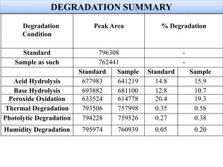 DEGRADATION SUMMARY
Degradation
Condition
Peak Area % Degradation
Standard 796308 -
Sample as such 762441 -
Standard Sample Standard Sample
Acid Hydrolysis 677983 641219 14.8 15.9
Base Hydrolysis 693882 681100 12.8 10.7
Peroxide Oxidation 633524 614778 20.4 19.3
Thermal Degradation 793506 757998 0.35 0.58
Photolytic Degradation 794228 759526 0.27 0.38
Humidity Degradation 795974 760939 0.05 0.20
 