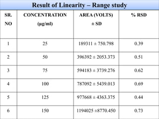 Result of Linearity – Range study
SR.
NO
CONCENTRATION
(µg/ml)
AREA (VOLTS)
± SD
% RSD
1 25 189311 ± 750.798 0.39
2 50 396392 ± 2053.373 0.51
3 75 594183 ± 3739.276 0.62
4 100 787092 ± 5439.013 0.69
5 125 977668 ± 4363.375 0.44
6 150 1194025 ±8770.450 0.73
 