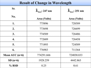 Result of Change in Wavelength
Sr.
No.
ƛmax: 247 nm
Area (Volts)
ƛmax: 251 nm
Area (Volts)
1. 775896 728589
2. 773698 726699
3. 774589 726486
4. 772689 726458
5. 771893 724589
6. 776983 711364
Mean AUC (n=6) 774291.666 724030.833
SD (n=6) 1928.259 4442.863
% RSD 0.25 0.61
 