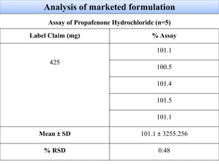 Label Claim (mg) % Assay
425
101.1
100.5
101.4
101.5
101.1
Mean ± SD 101.1 ± 3255.256
% RSD 0.48
Analysis of marketed formulation
Assay of Propafenone Hydrochloride (n=5)
 