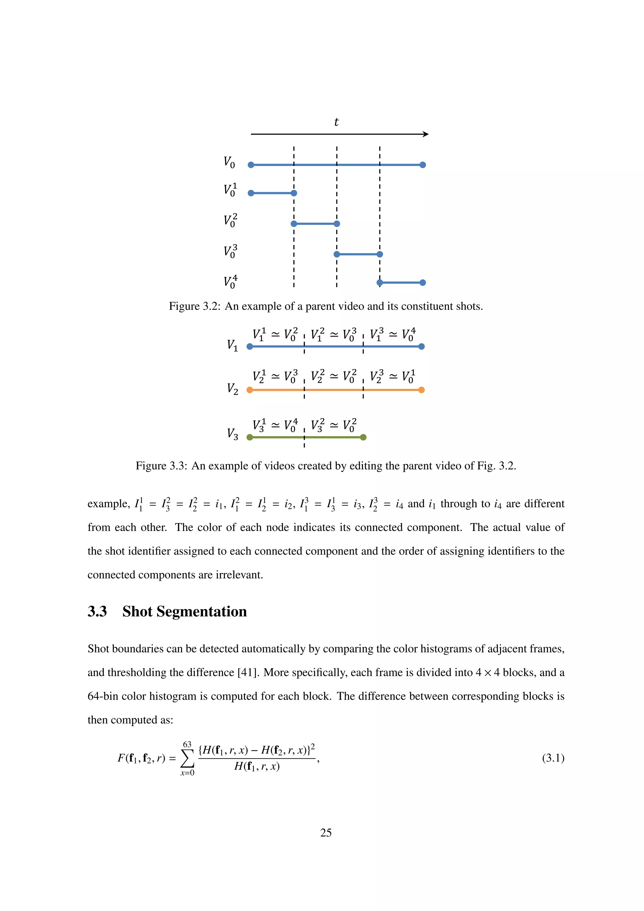 𝑉0
𝑉0
1
𝑉0
2
𝑉0
3
𝑉0
4
𝑡
Figure 3.2: An example of a parent video and its constituent shots.
𝑉1
𝑉2
𝑉3
𝑉1
1
≃ 𝑉0
2
𝑉1
2
≃ 𝑉0
3 𝑉1
3
≃ 𝑉0
4
𝑉2
1
≃ 𝑉0
3 𝑉2
2
≃ 𝑉0
2
𝑉2
3
≃ 𝑉0
1
𝑉3
1
≃ 𝑉0
4
𝑉3
2
≃ 𝑉0
2
Figure 3.3: An example of videos created by editing the parent video of Fig. 3.2.
example, I1
1 = I2
3 = I2
2 = i1, I2
1 = I1
2 = i2, I3
1 = I1
3 = i3, I3
2 = i4 and i1 through to i4 are different
from each other. The color of each node indicates its connected component. The actual value of
the shot identiﬁer assigned to each connected component and the order of assigning identiﬁers to the
connected components are irrelevant.
3.3 Shot Segmentation
Shot boundaries can be detected automatically by comparing the color histograms of adjacent frames,
and thresholding the difference [41]. More speciﬁcally, each frame is divided into 4 × 4 blocks, and a
64-bin color histogram is computed for each block. The difference between corresponding blocks is
then computed as:
F(f1, f2, r) =
63
x=0
{H(f1, r, x) − H(f2, r, x)}2
H(f1, r, x)
, (3.1)
25
 
