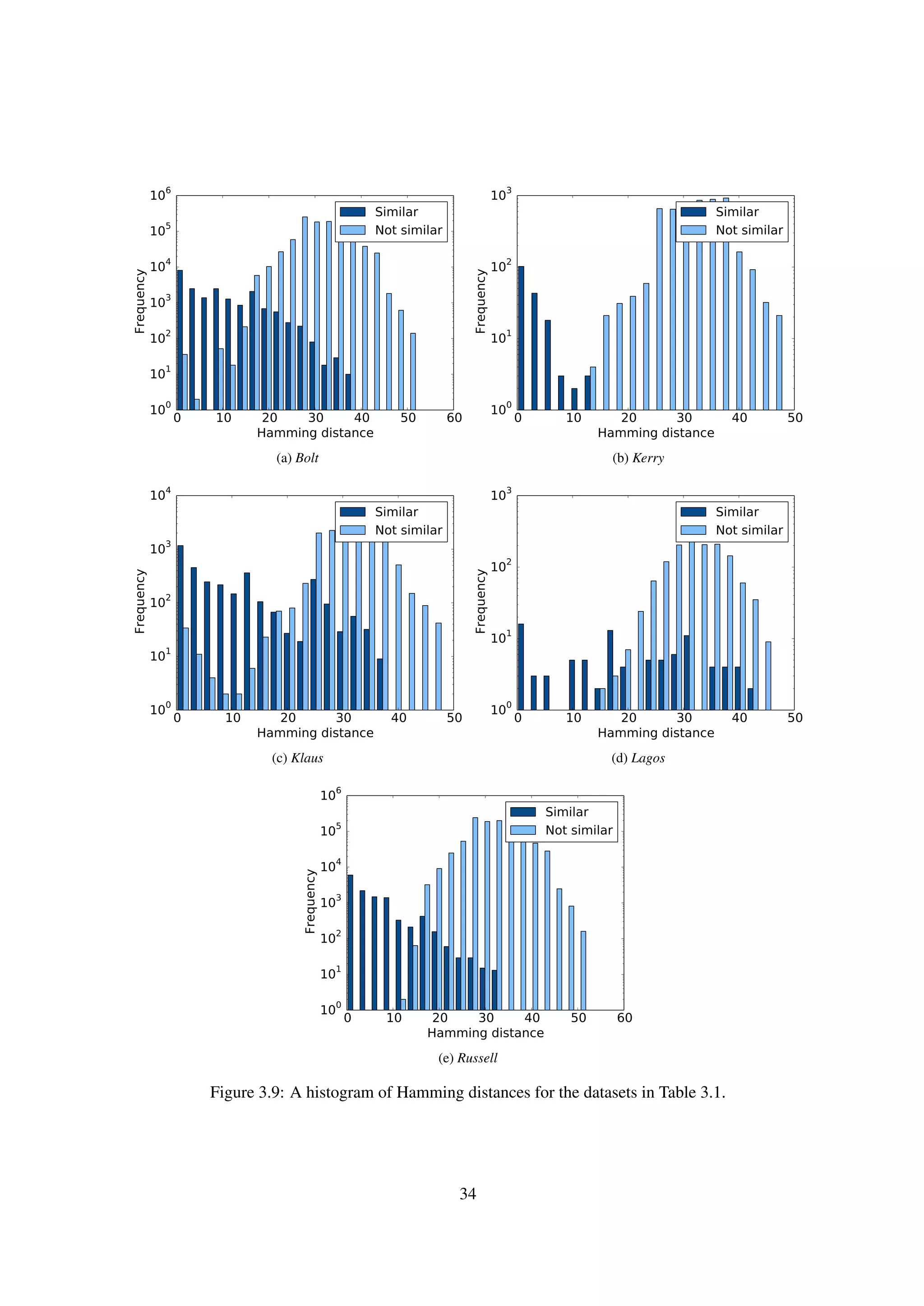 0 10 20 30 40 50 60
Hamming distance
100
101
102
103
104
105
106
Frequency
Similar
Not similar
(a) Bolt
0 10 20 30 40 50
Hamming distance
100
101
102
103
Frequency
Similar
Not similar
(b) Kerry
0 10 20 30 40 50
Hamming distance
100
101
102
103
104
Frequency
Similar
Not similar
(c) Klaus
0 10 20 30 40 50
Hamming distance
100
101
102
103
Frequency
Similar
Not similar
(d) Lagos
0 10 20 30 40 50 60
Hamming distance
100
101
102
103
104
105
106
Frequency
Similar
Not similar
(e) Russell
Figure 3.9: A histogram of Hamming distances for the datasets in Table 3.1.
34
 