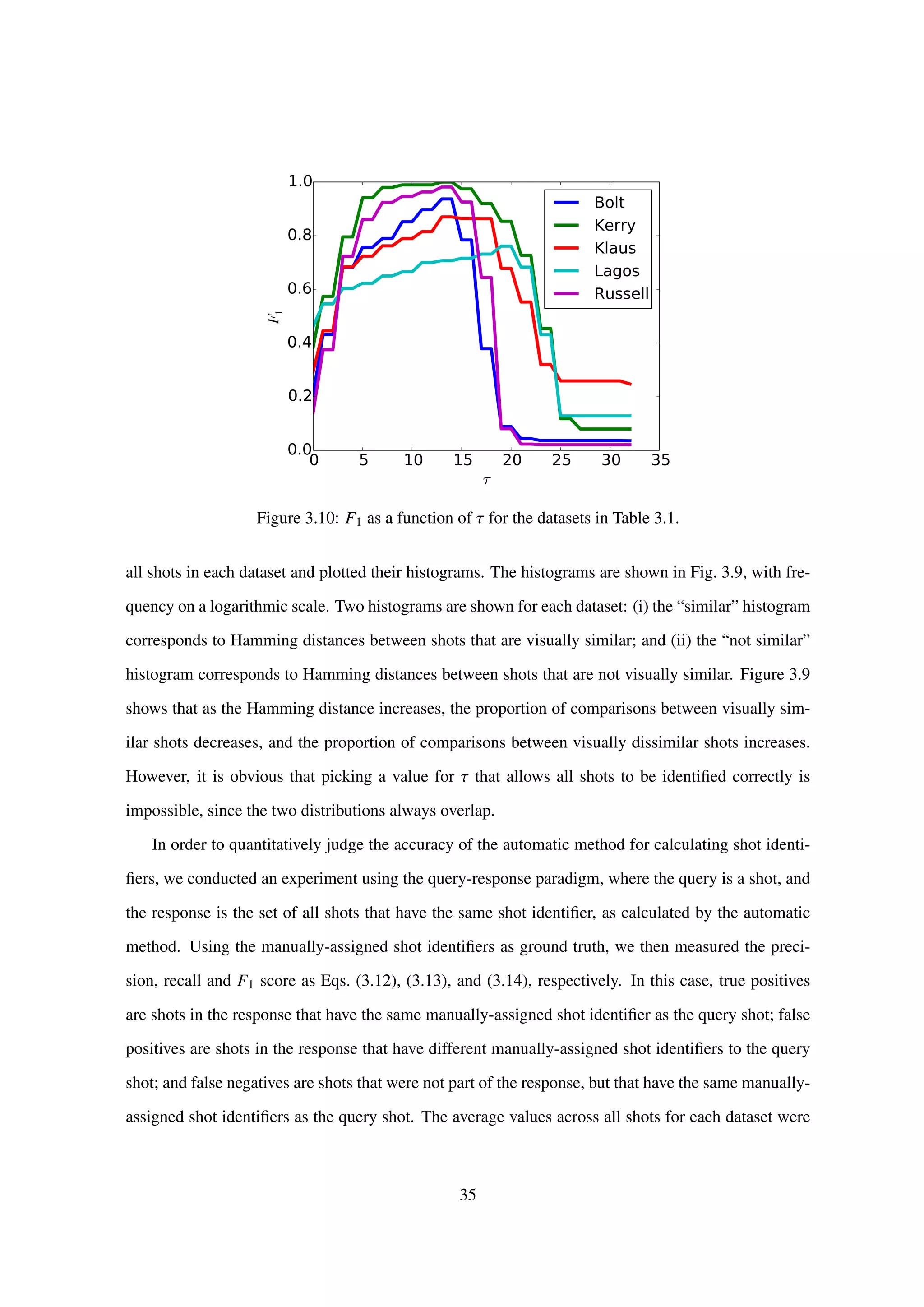 0 5 10 15 20 25 30 35
τ
0.0
0.2
0.4
0.6
0.8
1.0
F1
Bolt
Kerry
Klaus
Lagos
Russell
Figure 3.10: F1 as a function of τ for the datasets in Table 3.1.
all shots in each dataset and plotted their histograms. The histograms are shown in Fig. 3.9, with fre-
quency on a logarithmic scale. Two histograms are shown for each dataset: (i) the “similar” histogram
corresponds to Hamming distances between shots that are visually similar; and (ii) the “not similar”
histogram corresponds to Hamming distances between shots that are not visually similar. Figure 3.9
shows that as the Hamming distance increases, the proportion of comparisons between visually sim-
ilar shots decreases, and the proportion of comparisons between visually dissimilar shots increases.
However, it is obvious that picking a value for τ that allows all shots to be identiﬁed correctly is
impossible, since the two distributions always overlap.
In order to quantitatively judge the accuracy of the automatic method for calculating shot identi-
ﬁers, we conducted an experiment using the query-response paradigm, where the query is a shot, and
the response is the set of all shots that have the same shot identiﬁer, as calculated by the automatic
method. Using the manually-assigned shot identiﬁers as ground truth, we then measured the preci-
sion, recall and F1 score as Eqs. (3.12), (3.13), and (3.14), respectively. In this case, true positives
are shots in the response that have the same manually-assigned shot identiﬁer as the query shot; false
positives are shots in the response that have different manually-assigned shot identiﬁers to the query
shot; and false negatives are shots that were not part of the response, but that have the same manually-
assigned shot identiﬁers as the query shot. The average values across all shots for each dataset were
35
 