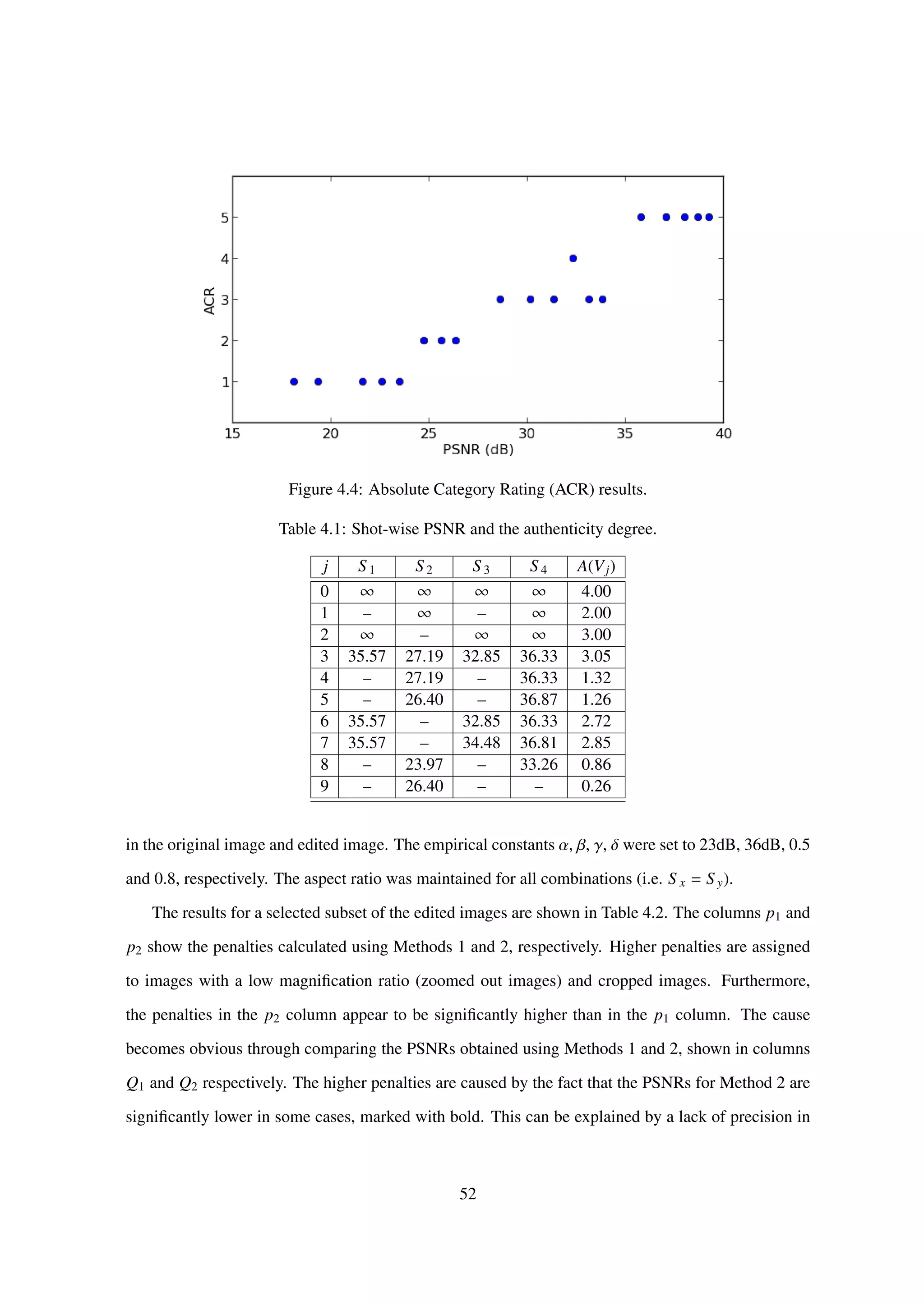 Figure 4.4: Absolute Category Rating (ACR) results.
Table 4.1: Shot-wise PSNR and the authenticity degree.
j S 1 S 2 S3 S 4 A(Vj)
0 ∞ ∞ ∞ ∞ 4.00
1 – ∞ – ∞ 2.00
2 ∞ – ∞ ∞ 3.00
3 35.57 27.19 32.85 36.33 3.05
4 – 27.19 – 36.33 1.32
5 – 26.40 – 36.87 1.26
6 35.57 – 32.85 36.33 2.72
7 35.57 – 34.48 36.81 2.85
8 – 23.97 – 33.26 0.86
9 – 26.40 – – 0.26
in the original image and edited image. The empirical constants α, β, γ, δ were set to 23dB, 36dB, 0.5
and 0.8, respectively. The aspect ratio was maintained for all combinations (i.e. S x = S y).
The results for a selected subset of the edited images are shown in Table 4.2. The columns p1 and
p2 show the penalties calculated using Methods 1 and 2, respectively. Higher penalties are assigned
to images with a low magniﬁcation ratio (zoomed out images) and cropped images. Furthermore,
the penalties in the p2 column appear to be signiﬁcantly higher than in the p1 column. The cause
becomes obvious through comparing the PSNRs obtained using Methods 1 and 2, shown in columns
Q1 and Q2 respectively. The higher penalties are caused by the fact that the PSNRs for Method 2 are
signiﬁcantly lower in some cases, marked with bold. This can be explained by a lack of precision in
52
 