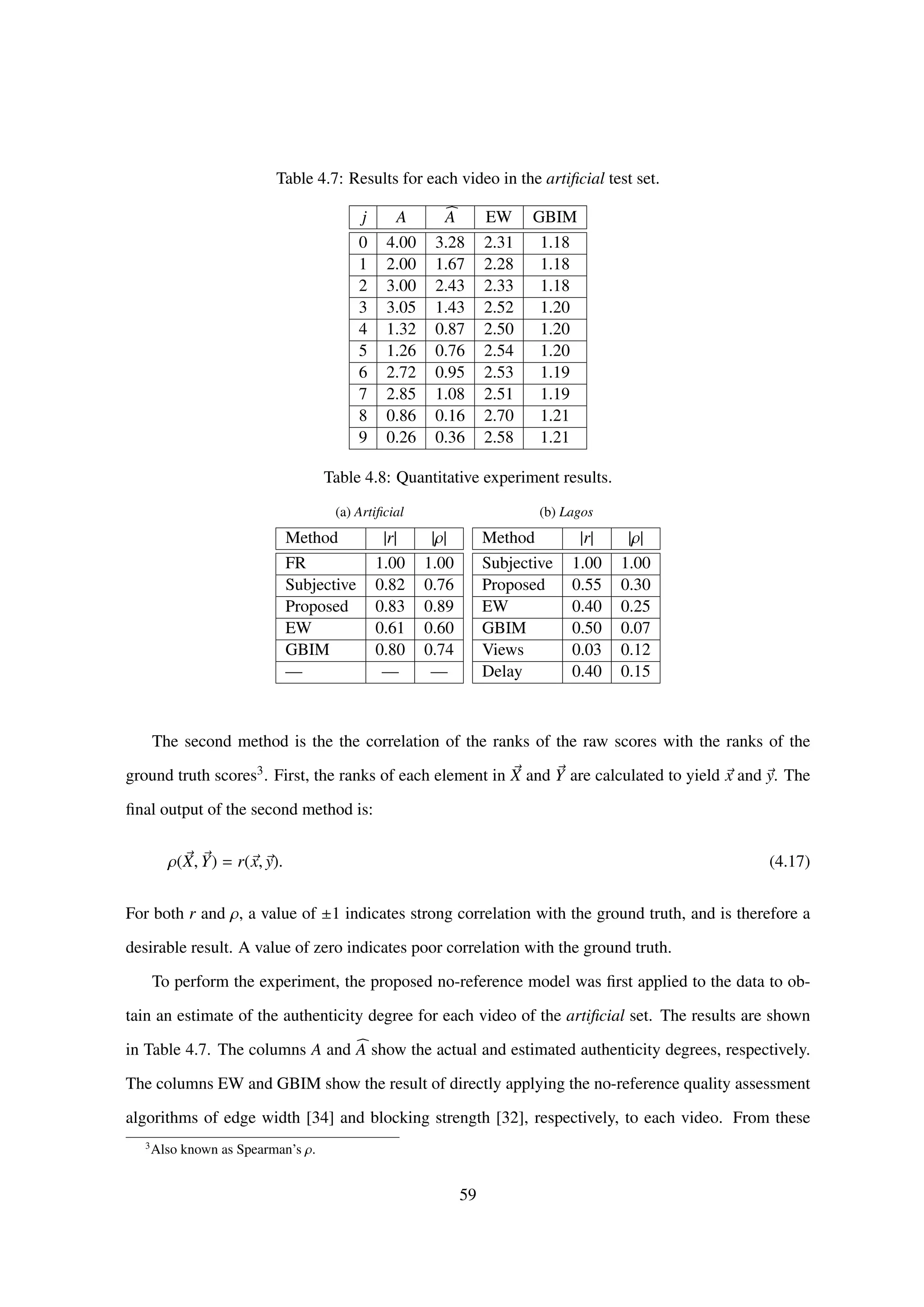 Table 4.7: Results for each video in the artiﬁcial test set.
j A A EW GBIM
0 4.00 3.28 2.31 1.18
1 2.00 1.67 2.28 1.18
2 3.00 2.43 2.33 1.18
3 3.05 1.43 2.52 1.20
4 1.32 0.87 2.50 1.20
5 1.26 0.76 2.54 1.20
6 2.72 0.95 2.53 1.19
7 2.85 1.08 2.51 1.19
8 0.86 0.16 2.70 1.21
9 0.26 0.36 2.58 1.21
Table 4.8: Quantitative experiment results.
(a) Artiﬁcial
Method |r| |ρ|
FR 1.00 1.00
Subjective 0.82 0.76
Proposed 0.83 0.89
EW 0.61 0.60
GBIM 0.80 0.74
— — —
(b) Lagos
Method |r| |ρ|
Subjective 1.00 1.00
Proposed 0.55 0.30
EW 0.40 0.25
GBIM 0.50 0.07
Views 0.03 0.12
Delay 0.40 0.15
The second method is the the correlation of the ranks of the raw scores with the ranks of the
ground truth scores3. First, the ranks of each element in X and Y are calculated to yield x and y. The
ﬁnal output of the second method is:
ρ(X, Y) = r(x, y). (4.17)
For both r and ρ, a value of ±1 indicates strong correlation with the ground truth, and is therefore a
desirable result. A value of zero indicates poor correlation with the ground truth.
To perform the experiment, the proposed no-reference model was ﬁrst applied to the data to ob-
tain an estimate of the authenticity degree for each video of the artiﬁcial set. The results are shown
in Table 4.7. The columns A and A show the actual and estimated authenticity degrees, respectively.
The columns EW and GBIM show the result of directly applying the no-reference quality assessment
algorithms of edge width [34] and blocking strength [32], respectively, to each video. From these
3
Also known as Spearman’s ρ.
59
 