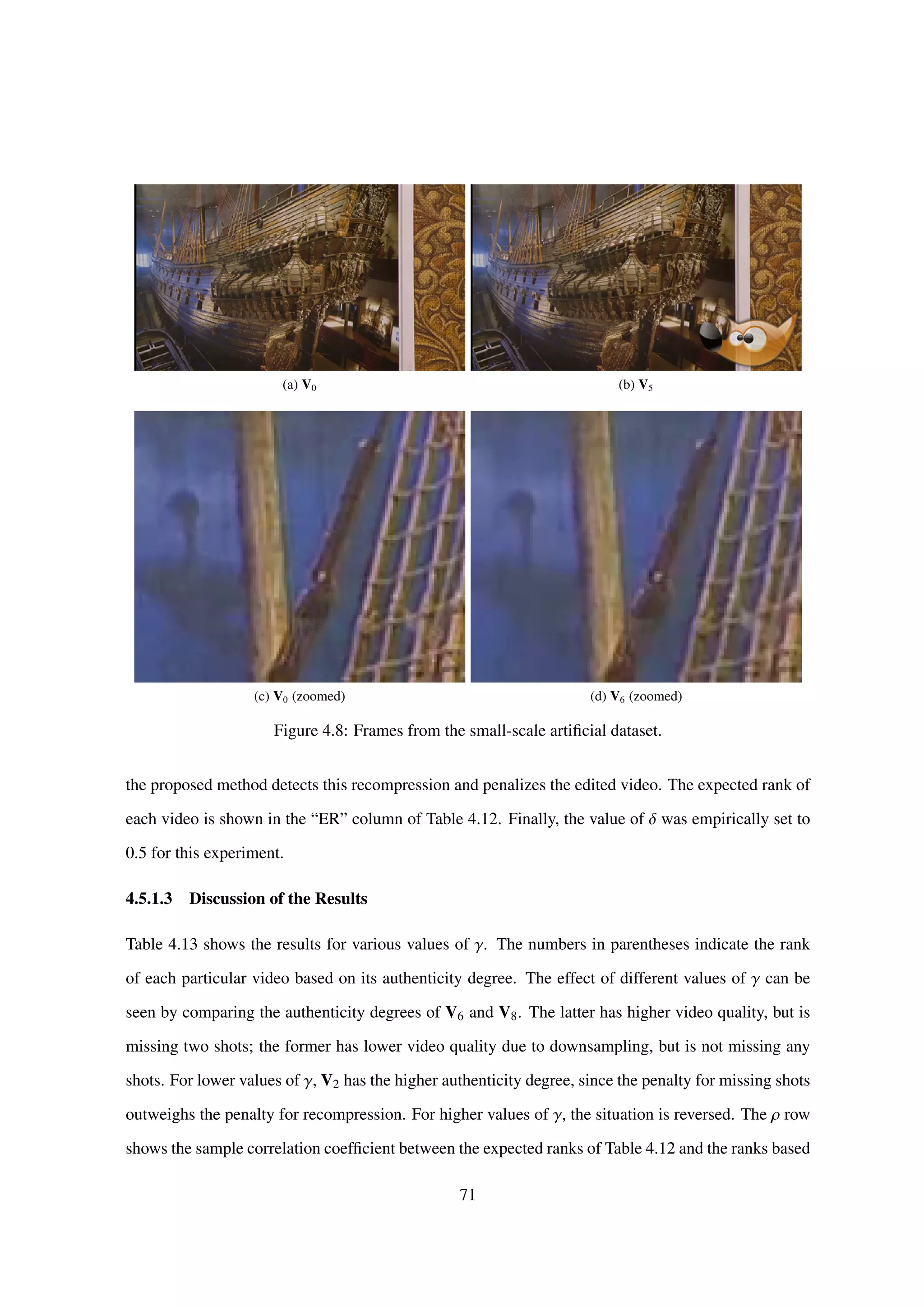 (a) V0 (b) V5
(c) V0 (zoomed) (d) V6 (zoomed)
Figure 4.8: Frames from the small-scale artiﬁcial dataset.
the proposed method detects this recompression and penalizes the edited video. The expected rank of
each video is shown in the “ER” column of Table 4.12. Finally, the value of δ was empirically set to
0.5 for this experiment.
4.5.1.3 Discussion of the Results
Table 4.13 shows the results for various values of γ. The numbers in parentheses indicate the rank
of each particular video based on its authenticity degree. The effect of different values of γ can be
seen by comparing the authenticity degrees of V6 and V8. The latter has higher video quality, but is
missing two shots; the former has lower video quality due to downsampling, but is not missing any
shots. For lower values of γ, V2 has the higher authenticity degree, since the penalty for missing shots
outweighs the penalty for recompression. For higher values of γ, the situation is reversed. The ρ row
shows the sample correlation coefﬁcient between the expected ranks of Table 4.12 and the ranks based
71
 