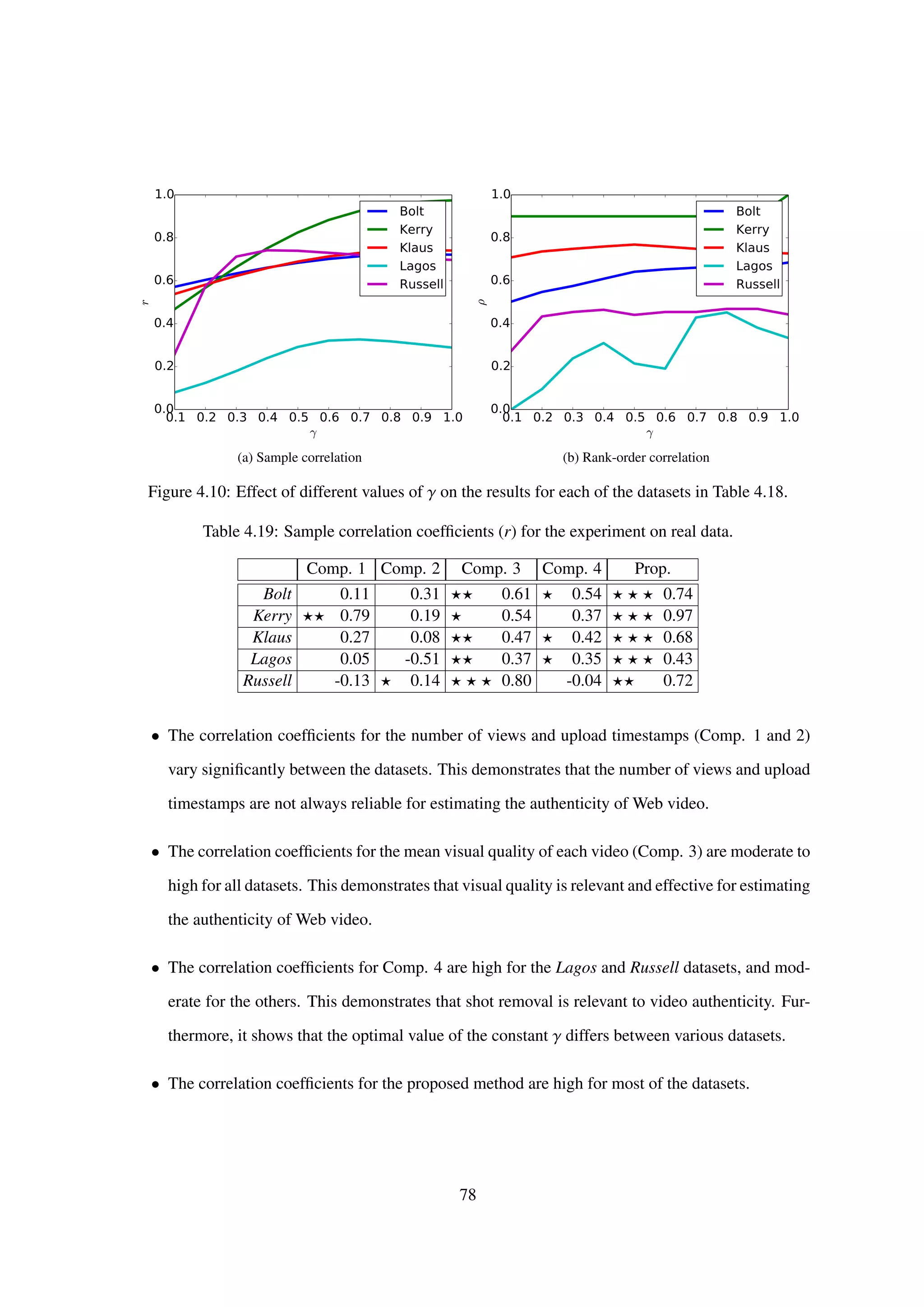 0.1 0.2 0.3 0.4 0.5 0.6 0.7 0.8 0.9 1.0
γ
0.0
0.2
0.4
0.6
0.8
1.0
r
Bolt
Kerry
Klaus
Lagos
Russell
(a) Sample correlation
0.1 0.2 0.3 0.4 0.5 0.6 0.7 0.8 0.9 1.0
γ
0.0
0.2
0.4
0.6
0.8
1.0
ρ
Bolt
Kerry
Klaus
Lagos
Russell
(b) Rank-order correlation
Figure 4.10: Effect of different values of γ on the results for each of the datasets in Table 4.18.
Table 4.19: Sample correlation coefﬁcients (r) for the experiment on real data.
Comp. 1 Comp. 2 Comp. 3 Comp. 4 Prop.
Bolt 0.11 0.31 0.61 0.54 0.74
Kerry 0.79 0.19 0.54 0.37 0.97
Klaus 0.27 0.08 0.47 0.42 0.68
Lagos 0.05 -0.51 0.37 0.35 0.43
Russell -0.13 0.14 0.80 -0.04 0.72
• The correlation coefﬁcients for the number of views and upload timestamps (Comp. 1 and 2)
vary signiﬁcantly between the datasets. This demonstrates that the number of views and upload
timestamps are not always reliable for estimating the authenticity of Web video.
• The correlation coefﬁcients for the mean visual quality of each video (Comp. 3) are moderate to
high for all datasets. This demonstrates that visual quality is relevant and effective for estimating
the authenticity of Web video.
• The correlation coefﬁcients for Comp. 4 are high for the Lagos and Russell datasets, and mod-
erate for the others. This demonstrates that shot removal is relevant to video authenticity. Fur-
thermore, it shows that the optimal value of the constant γ differs between various datasets.
• The correlation coefﬁcients for the proposed method are high for most of the datasets.
78
 