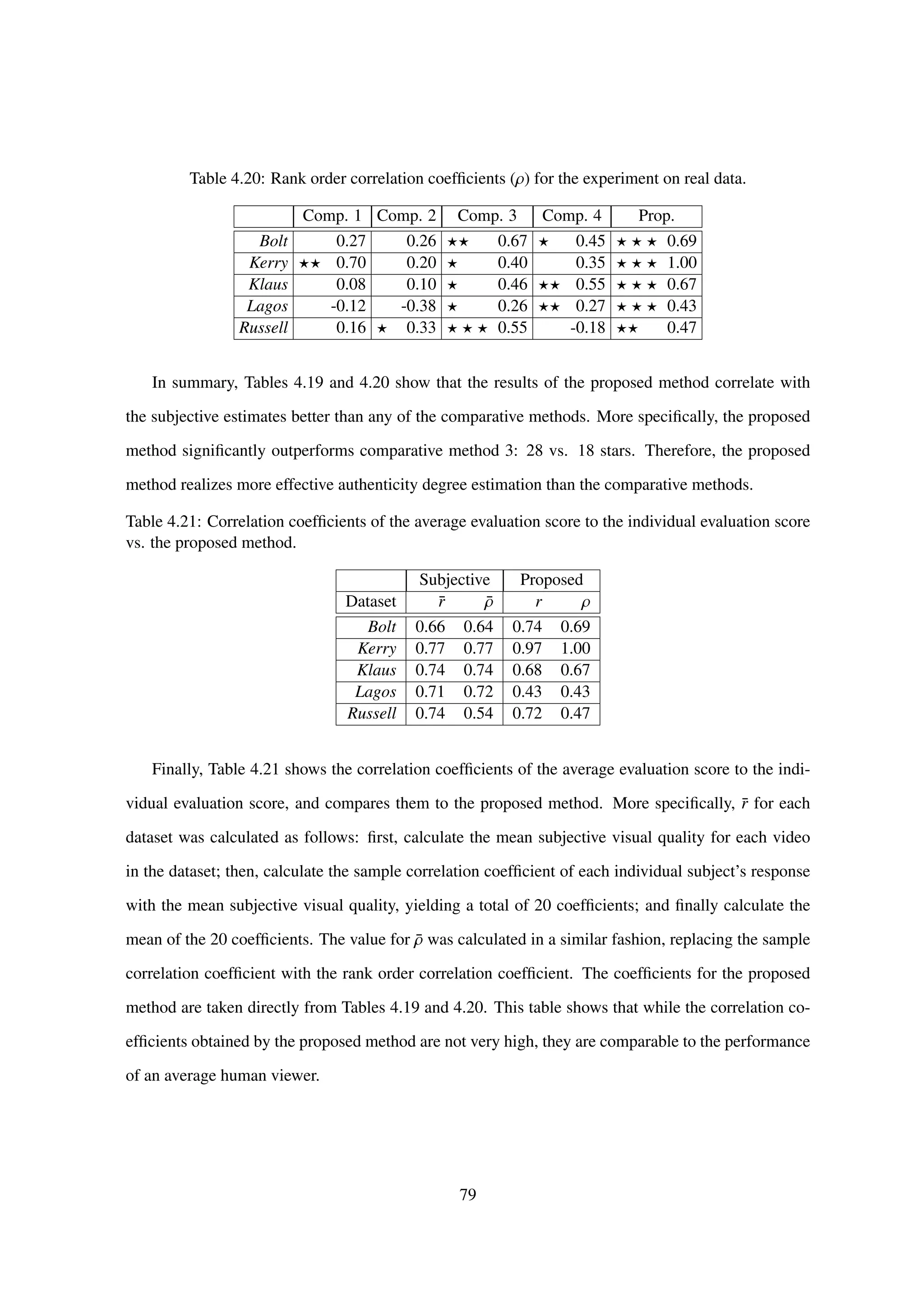 Table 4.20: Rank order correlation coefﬁcients (ρ) for the experiment on real data.
Comp. 1 Comp. 2 Comp. 3 Comp. 4 Prop.
Bolt 0.27 0.26 0.67 0.45 0.69
Kerry 0.70 0.20 0.40 0.35 1.00
Klaus 0.08 0.10 0.46 0.55 0.67
Lagos -0.12 -0.38 0.26 0.27 0.43
Russell 0.16 0.33 0.55 -0.18 0.47
In summary, Tables 4.19 and 4.20 show that the results of the proposed method correlate with
the subjective estimates better than any of the comparative methods. More speciﬁcally, the proposed
method signiﬁcantly outperforms comparative method 3: 28 vs. 18 stars. Therefore, the proposed
method realizes more effective authenticity degree estimation than the comparative methods.
Table 4.21: Correlation coefﬁcients of the average evaluation score to the individual evaluation score
vs. the proposed method.
Subjective Proposed
Dataset ¯r ¯ρ r ρ
Bolt 0.66 0.64 0.74 0.69
Kerry 0.77 0.77 0.97 1.00
Klaus 0.74 0.74 0.68 0.67
Lagos 0.71 0.72 0.43 0.43
Russell 0.74 0.54 0.72 0.47
Finally, Table 4.21 shows the correlation coefﬁcients of the average evaluation score to the indi-
vidual evaluation score, and compares them to the proposed method. More speciﬁcally, ¯r for each
dataset was calculated as follows: ﬁrst, calculate the mean subjective visual quality for each video
in the dataset; then, calculate the sample correlation coefﬁcient of each individual subject’s response
with the mean subjective visual quality, yielding a total of 20 coefﬁcients; and ﬁnally calculate the
mean of the 20 coefﬁcients. The value for ¯ρ was calculated in a similar fashion, replacing the sample
correlation coefﬁcient with the rank order correlation coefﬁcient. The coefﬁcients for the proposed
method are taken directly from Tables 4.19 and 4.20. This table shows that while the correlation co-
efﬁcients obtained by the proposed method are not very high, they are comparable to the performance
of an average human viewer.
79
 