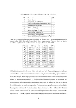 Table 4.12: The artiﬁcial dataset for the small-scale experiment.
Video Comments ER
V0 Parent video 1
V1 Reuploaded V0 to YouTube 2
V2 Removed 10 frames from each shot of V1 2
V3 Reversed order of shots of V1 4
V4 Added a shot to V1 5
V5 Added a logo to V1 5
V6 Downsampled V0 to 720p 7
V7 Removed one shot from V0 8
V8 Removed two shots from V0 9
V9 Removed 60 frames from each shot of V0 10
Table 4.13: Results for the small-scale experiment on artiﬁcial data. The values shown are direct
outputs of Eq. (4.18). The rank of each video is shown in parentheses. The r row shows the sample
correlation coefﬁcient between the ranks and the expected ranks in Table 4.12.
Video γ = 0.13 γ = 0.25 γ = 0.50 γ = 0.75
V0 0.99 (1) 0.97 (1) 0.94 (1) 0.92 (1)
V1 0.97 (3) 0.93 (3) 0.87 (3) 0.80 (3)
V2 0.96 (4) 0.92 (4) 0.84 (4) 0.75 (4)
V3 0.94 (6) 0.88 (6) 0.77 (6) 0.65 (6)
V4 0.95 (5) 0.89 (5) 0.78 (5) 0.67 (5)
V5 0.97 (2) 0.94 (2) 0.88 (2) 0.81 (2)
V6 0.88 (7) 0.75 (7) 0.50 (8) 0.25 (9)
V7 0.72 (8) 0.68 (8) 0.61 (7) 0.55 (7)
V8 0.48 (9) 0.45 (9) 0.40 (9) 0.36 (8)
V9 0.00 (10) 0.00 (10) 0.00 (10) 0.00 (10)
ρ 0.88 0.88 0.87 0.85
1.0 by deﬁnition, since it is the parent video, so its rank must be 1. The remaining expected ranks are
determined based on the amount of information removed by the respective editing operation for each
video. For example, downsampling removes much more information than simply reuploading, so the
rank of V5 is greater than the rank of V1. According to the present deﬁnition of the authenticity de-
gree, operations such as adding a shot, adding a logo or reversing the order of the shots do not cause a
loss of information, but require recompression. Furthermore, the proposed method does not explicitly
handle partial shot removal: if a signiﬁcant part of a shot is removed, then a different shot identiﬁer
will be assigned to the shot, and the edited video will be penalized for shot removal, as illustrated by
the results for V2 and V9. However, since partial shot removal requires recompression of the video,
70
 