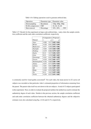 Table 4.16: Editing operations used to generate artiﬁcial data.
Operation Parameter type Parameter value
Downsampling Resolution 720p, 480p, 360p
H.264 compression CRF 18, 26, 34, 40
Shot removal Percentage 10%, 20%, ..., 90%
Table 4.17: Results for the experiment on large-scale artiﬁcial data. r and ρ show the sample correla-
tion coefﬁcient and the rank order correlation coefﬁcient, respectively.
Comparative Proposed
Dataset r ρ r ρ
Argo -0.08 0.17 0.82 0.84
Bionic -0.30 -0.01 0.93 0.90
Budweiser -0.37 -0.48 0.92 0.86
Daylight -0.04 0.08 0.84 0.88
Drifting -0.19 -0.06 0.78 0.69
Ducks 0.12 0.15 0.96 0.93
Echo 0.21 0.38 0.85 0.83
Entourage -0.41 -0.41 0.90 0.88
Frozen -0.16 -0.02 0.81 0.77
Hummingbird -0.36 -0.60 0.86 0.88
Jimmy -0.57 -0.73 0.76 0.68
Lebron -0.01 -0.01 0.88 0.82
Nﬂ -0.20 0.06 0.97 0.95
Ridge -0.44 -0.54 0.92 0.91
Tie 0.11 0.42 0.95 0.88
Tricks -0.38 -0.53 0.91 0.85
is commonly used for visual quality assessment8. For each video, the mean answer to (C) across all
subjects was recorded as that particular video’s estimated proportion of information remaining from
the parent. The parent video itself was not shown to the test subjects. A total of 12 subjects participated
in the experiment. Next, in order to evaluate the proposed method, the method was used to estimate the
authenticity degree of each video. Similar to the previous section, the sample correlation coefﬁcient
and rank-order correlation coefﬁcient between the obtained authenticity degrees and the subjective
estimates were also calculated using Eqs. (4.16) and (4.17), respectively.
75
 