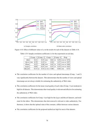 0.1 0.2 0.3 0.4 0.5 0.6 0.7 0.8 0.9 1.0
γ
0.0
0.2
0.4
0.6
0.8
1.0
r
Bolt
Kerry
Klaus
Lagos
Russell
(a) Sample correlation
0.1 0.2 0.3 0.4 0.5 0.6 0.7 0.8 0.9 1.0
γ
0.0
0.2
0.4
0.6
0.8
1.0
ρ
Bolt
Kerry
Klaus
Lagos
Russell
(b) Rank-order correlation
Figure 4.10: Effect of different values of γ on the results for each of the datasets in Table 4.18.
Table 4.19: Sample correlation coefﬁcients (r) for the experiment on real data.
Comp. 1 Comp. 2 Comp. 3 Comp. 4 Prop.
Bolt 0.11 0.31 0.61 0.54 0.74
Kerry 0.79 0.19 0.54 0.37 0.97
Klaus 0.27 0.08 0.47 0.42 0.68
Lagos 0.05 -0.51 0.37 0.35 0.43
Russell -0.13 0.14 0.80 -0.04 0.72
• The correlation coefﬁcients for the number of views and upload timestamps (Comp. 1 and 2)
vary signiﬁcantly between the datasets. This demonstrates that the number of views and upload
timestamps are not always reliable for estimating the authenticity of Web video.
• The correlation coefﬁcients for the mean visual quality of each video (Comp. 3) are moderate to
high for all datasets. This demonstrates that visual quality is relevant and effective for estimating
the authenticity of Web video.
• The correlation coefﬁcients for Comp. 4 are high for the Lagos and Russell datasets, and mod-
erate for the others. This demonstrates that shot removal is relevant to video authenticity. Fur-
thermore, it shows that the optimal value of the constant γ differs between various datasets.
• The correlation coefﬁcients for the proposed method are high for most of the datasets.
78
 