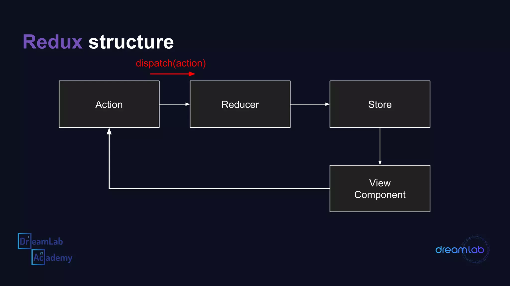 Redux structure
Action
View
Component
Reducer Store
dispatch(action)
 