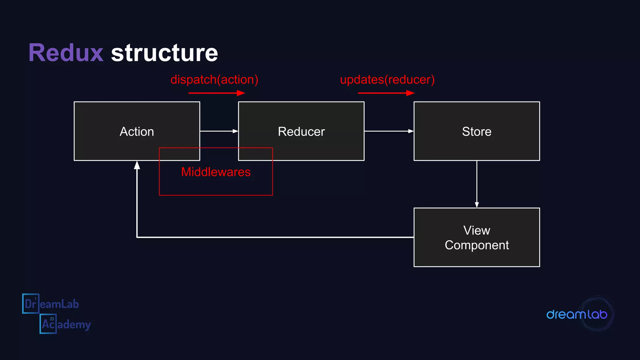 Redux structure
Action
View
Component
Reducer Store
dispatch(action) updates(reducer)
Middlewares
 