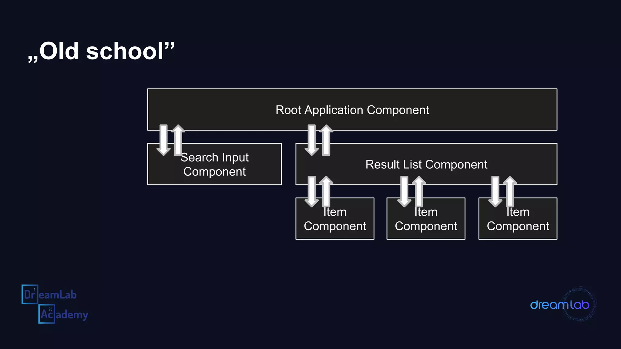 „Old school”
Root Application Component
Search Input
Component
Result List Component
Item
Component
Item
Component
Item
Component
 