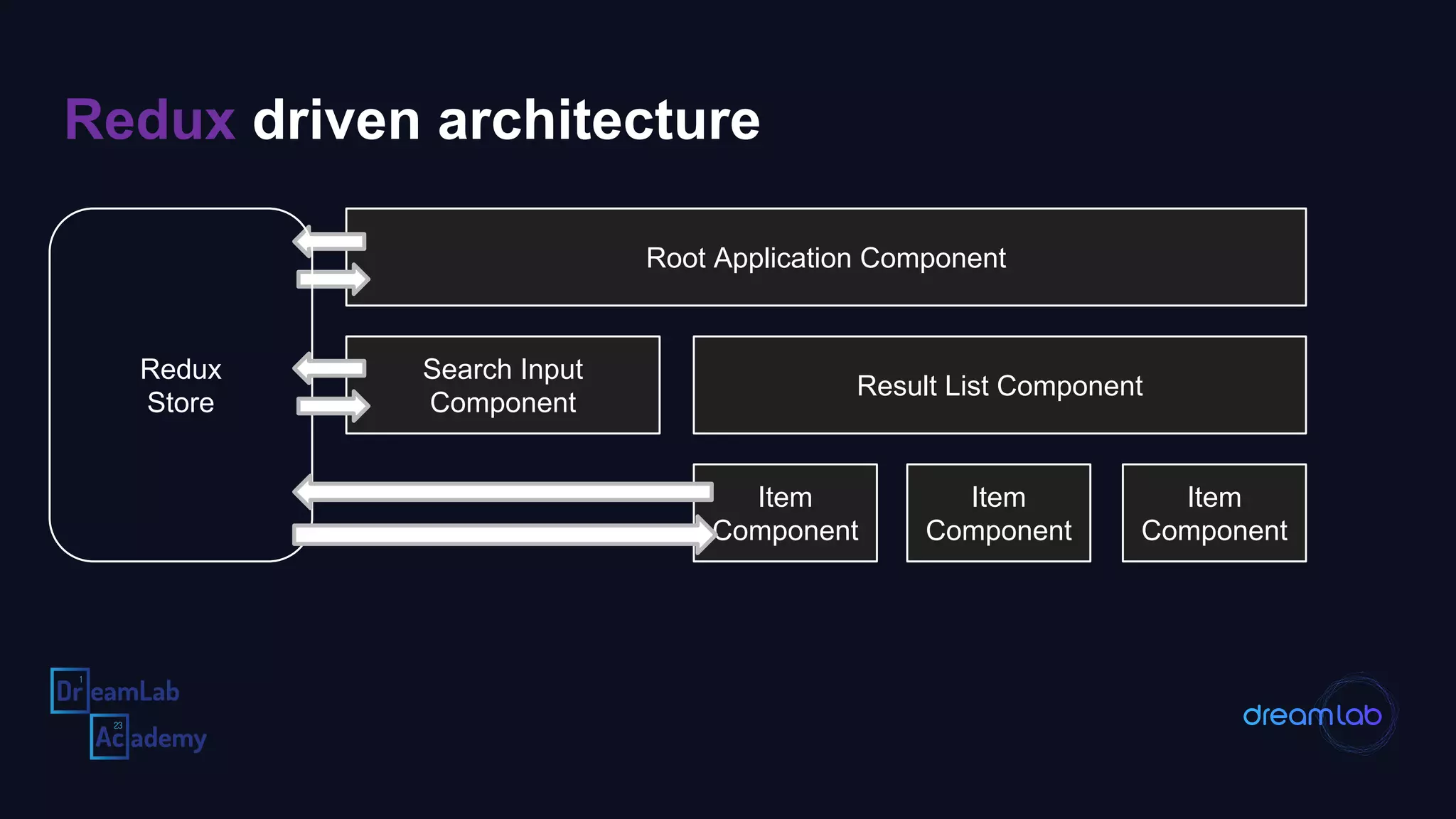 Redux driven architecture
Root Application Component
Search Input
Component
Result List Component
Item
Component
Item
Component
Item
Component
Redux
Store
 
