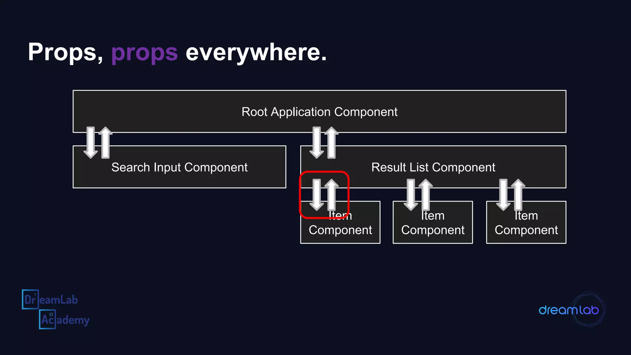 Props, props everywhere.
Root Application Component
Search Input Component Result List Component
Item
Component
Item
Component
Item
Component
 