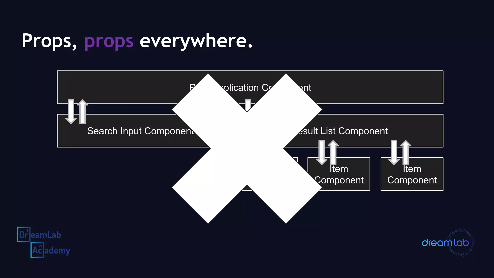 Props, props everywhere.
Root Application Component
Search Input Component Result List Component
Item
Component
Item
Component
Item
Component
 