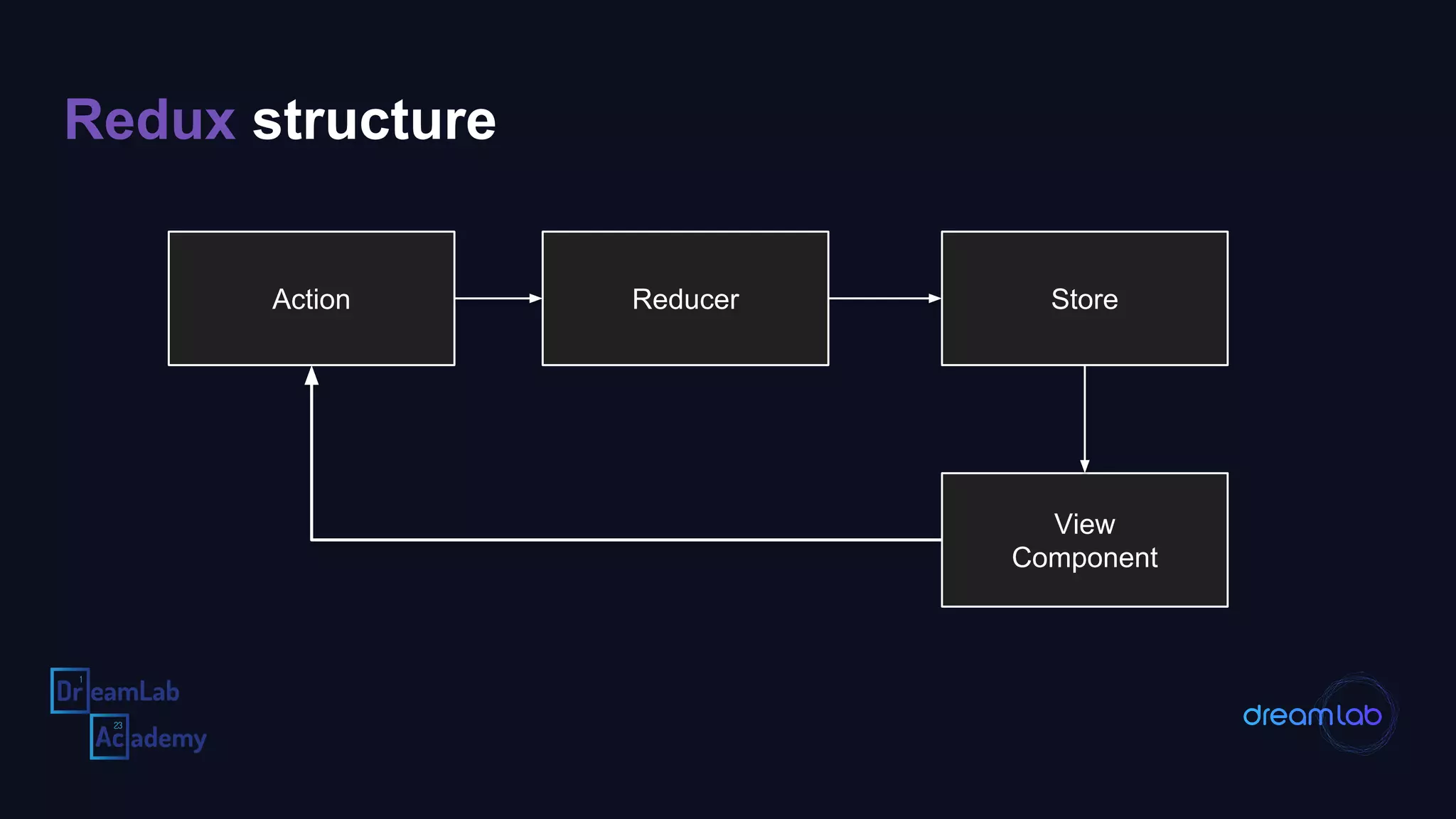 Redux structure
Action
View
Component
Reducer Store
 