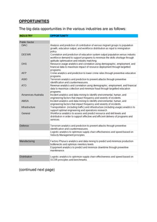 OPPORTUNITIES
The big data opportunities in the various industries are as follows:
(continued next page)
 