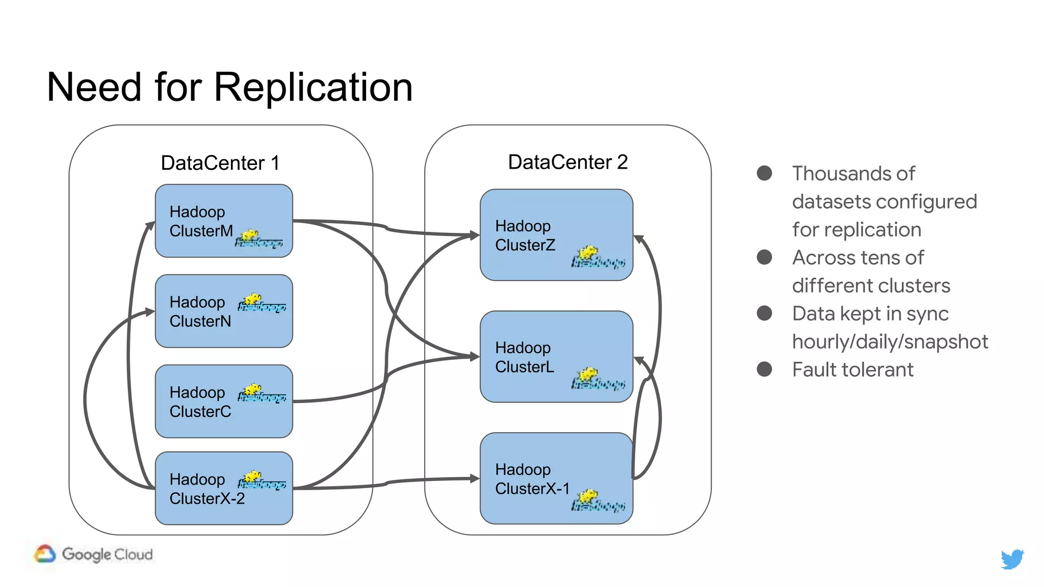 DataCenter 2DataCenter 1
Need for Replication
Hadoop
ClusterM
Hadoop
ClusterN
Hadoop
ClusterC
Hadoop
ClusterZ
Hadoop
ClusterX-2
Hadoop
ClusterL
Hadoop
ClusterX-1
● Thousands of
datasets configured
for replication
● Across tens of
different clusters
● Data kept in sync
hourly/daily/snapshot
● Fault tolerant
 