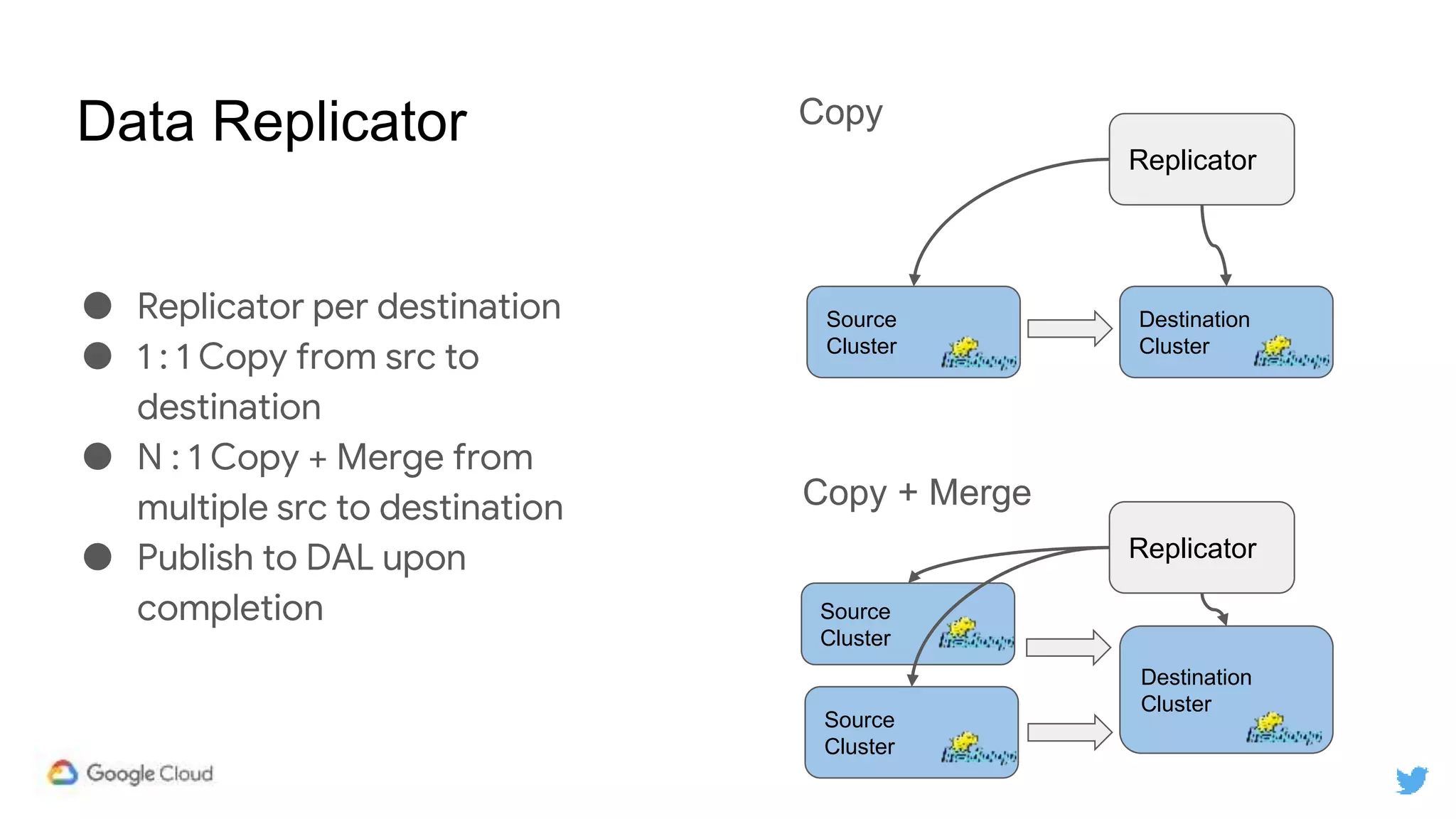Data Replicator
● Replicator per destination
● 1 : 1 Copy from src to
destination
● N : 1 Copy + Merge from
multiple src to destination
● Publish to DAL upon
completion
Copy
Source
Cluster
Destination
Cluster
Replicator
Copy + Merge
Source
Cluster
Destination
Cluster
Replicator
Source
Cluster
 