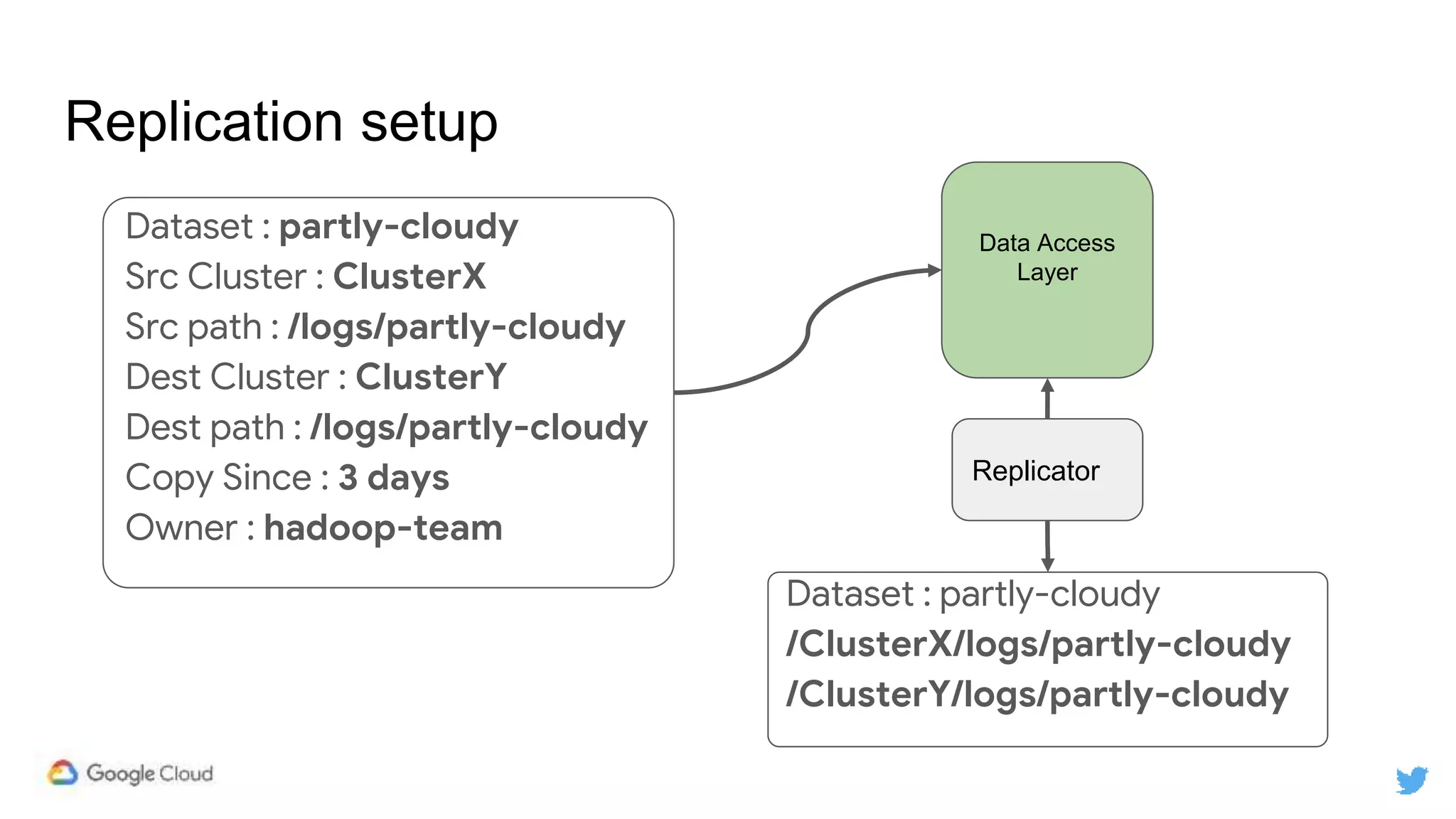 Dataset : partly-cloudy
Src Cluster : ClusterX
Src path : /logs/partly-cloudy
Dest Cluster : ClusterY
Dest path : /logs/partly-cloudy
Copy Since : 3 days
Owner : hadoop-team
Replication setup
Data Access
Layer
Replicator
Dataset : partly-cloudy
/ClusterX/logs/partly-cloudy
/ClusterY/logs/partly-cloudy
 