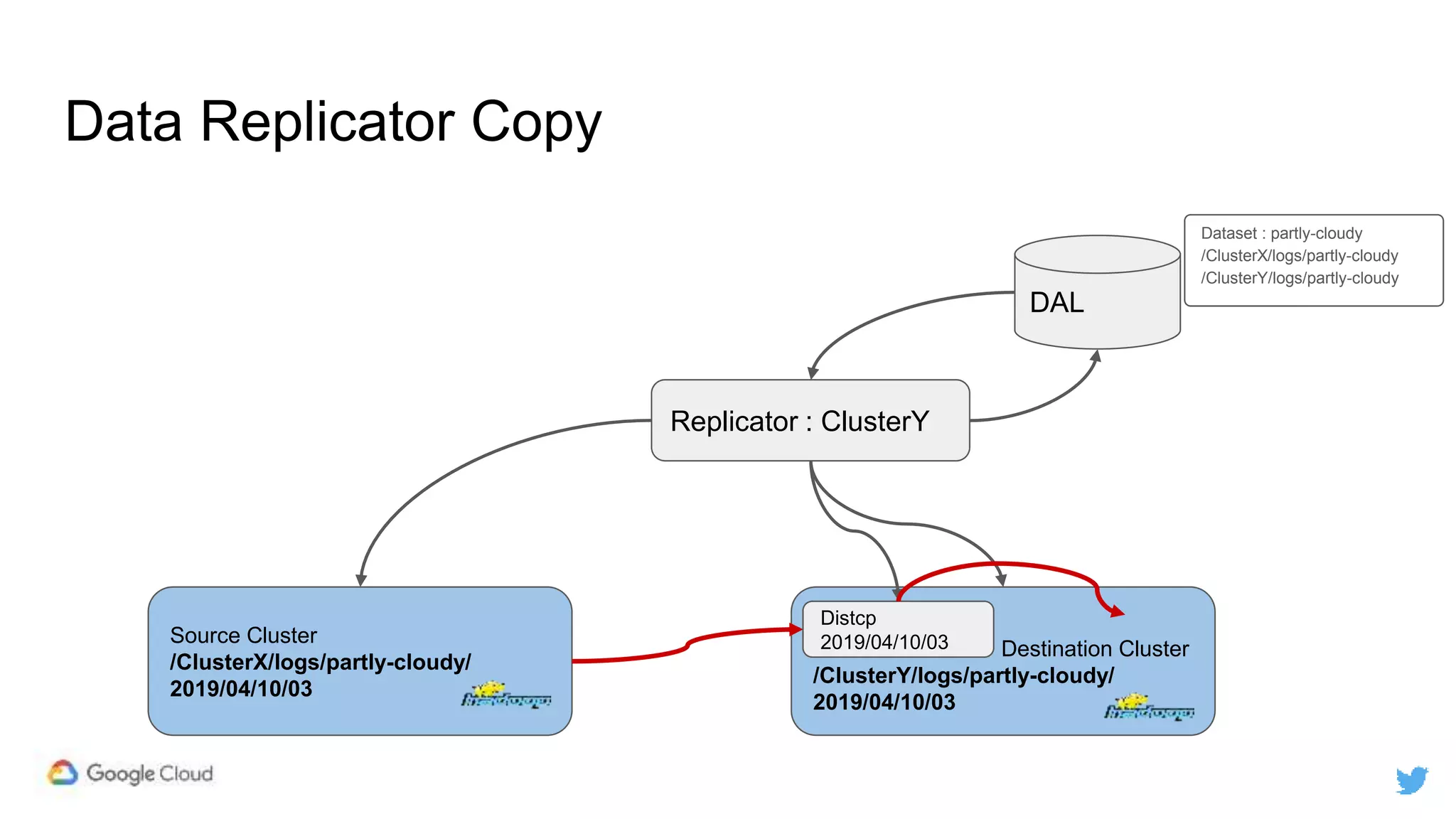 Destination Cluster
/ClusterY/logs/partly-cloudy/
2019/04/10/03
Data Replicator Copy
Source Cluster
/ClusterX/logs/partly-cloudy/
2019/04/10/03
Replicator : ClusterY
Distcp
2019/04/10/03
DAL
Dataset : partly-cloudy
/ClusterX/logs/partly-cloudy
/ClusterY/logs/partly-cloudy
 