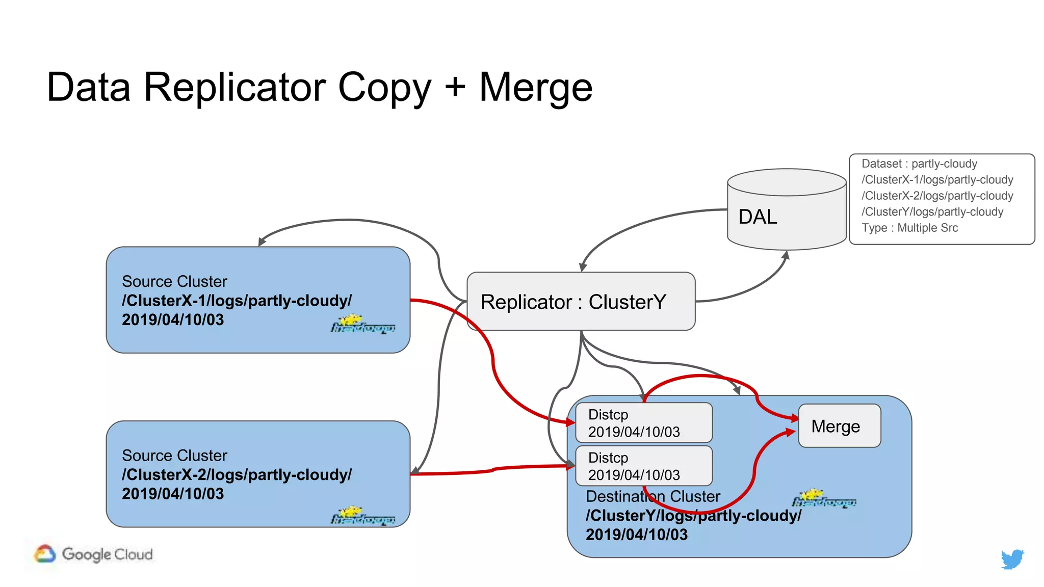 Destination Cluster
/ClusterY/logs/partly-cloudy/
2019/04/10/03
Data Replicator Copy + Merge
Source Cluster
/ClusterX-2/logs/partly-cloudy/
2019/04/10/03
Replicator : ClusterY
Distcp
2019/04/10/03
DAL
Dataset : partly-cloudy
/ClusterX-1/logs/partly-cloudy
/ClusterX-2/logs/partly-cloudy
/ClusterY/logs/partly-cloudy
Type : Multiple Src
Source Cluster
/ClusterX-1/logs/partly-cloudy/
2019/04/10/03
Distcp
2019/04/10/03
Merge
 