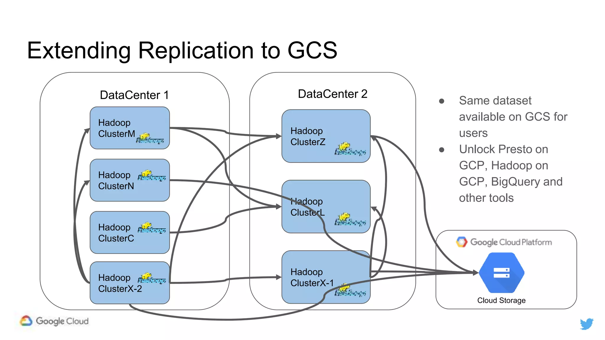 Extending Replication to GCS
DataCenter 2DataCenter 1
Hadoop
ClusterM
Hadoop
ClusterN
Hadoop
ClusterC
Hadoop
ClusterZ
Hadoop
ClusterX-2
Hadoop
ClusterL
Hadoop
ClusterX-1
● Same dataset
available on GCS for
users
● Unlock Presto on
GCP, Hadoop on
GCP, BigQuery and
other tools
Cloud Storage
 