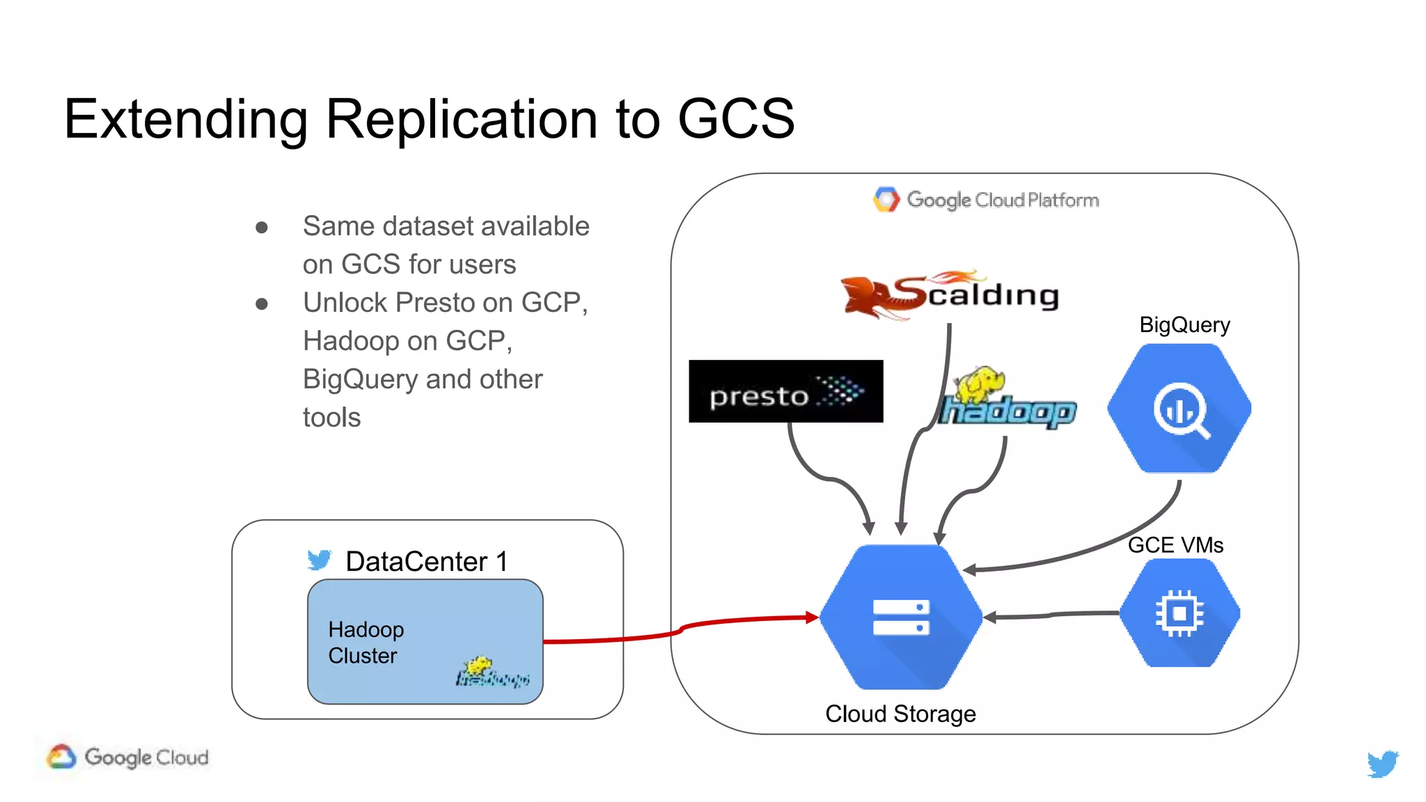 Extending Replication to GCS
DataCenter 1
Hadoop
Cluster
BigQuery
GCE VMs
● Same dataset available
on GCS for users
● Unlock Presto on GCP,
Hadoop on GCP,
BigQuery and other
tools
Cloud Storage
 