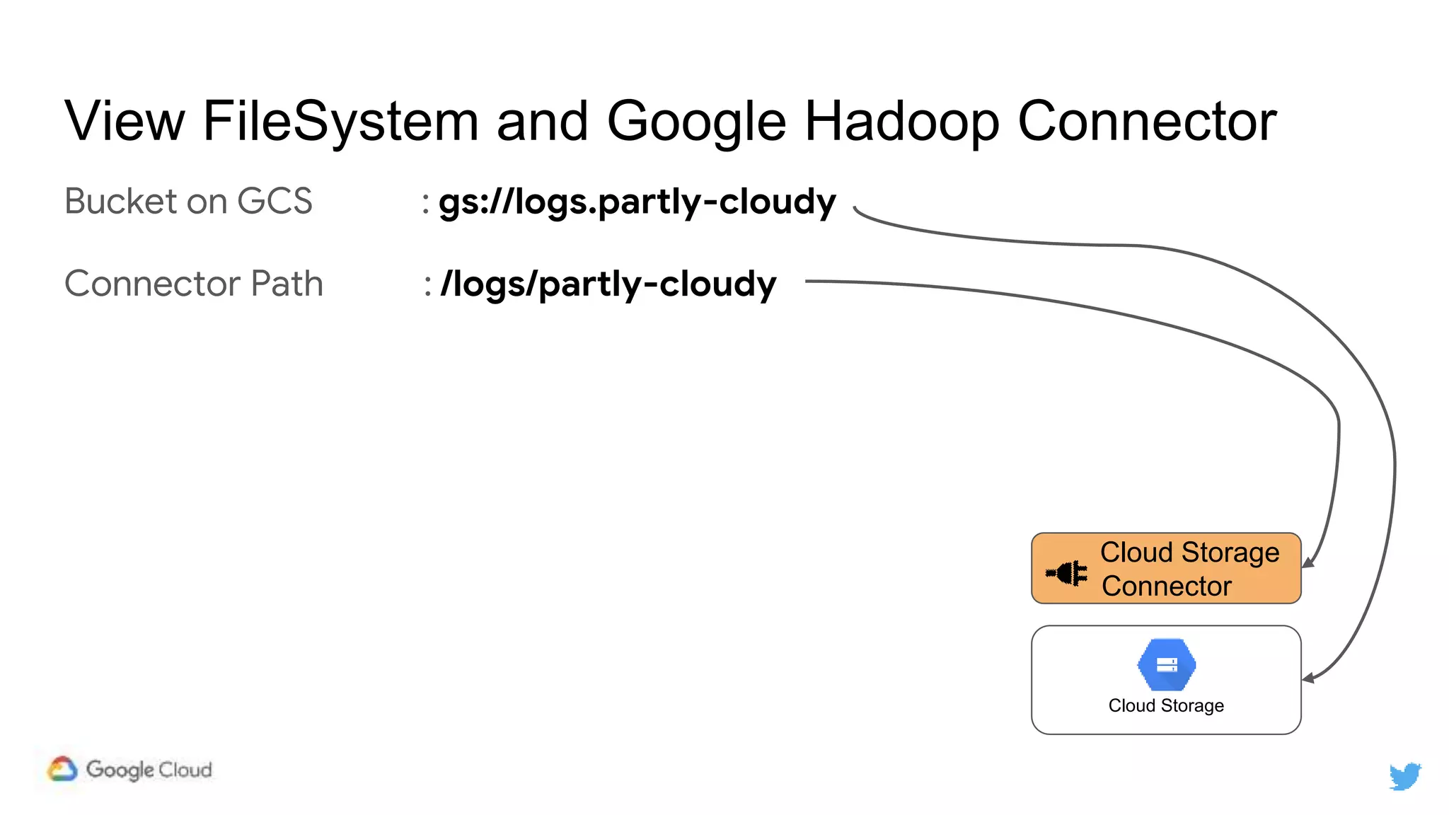 Bucket on GCS : gs://logs.partly-cloudy
Connector Path : /logs/partly-cloudy
View FileSystem and Google Hadoop Connector
Cloud Storage
Connector
Cloud Storage
 
