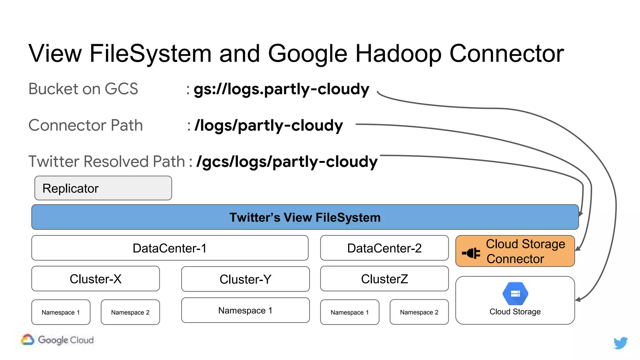 Bucket on GCS : gs://logs.partly-cloudy
Connector Path : /logs/partly-cloudy
Twitter Resolved Path : /gcs/logs/partly-cloudy
View FileSystem and Google Hadoop Connector
Twitter’s View FileSystem
Cluster-X Cluster-Y ClusterZ
Namespace 1 Namespace 2 Namespace 1 Namespace 1 Namespace 2
DataCenter-1 DataCenter-2 Cloud Storage
Connector
Replicator
Cloud Storage
 