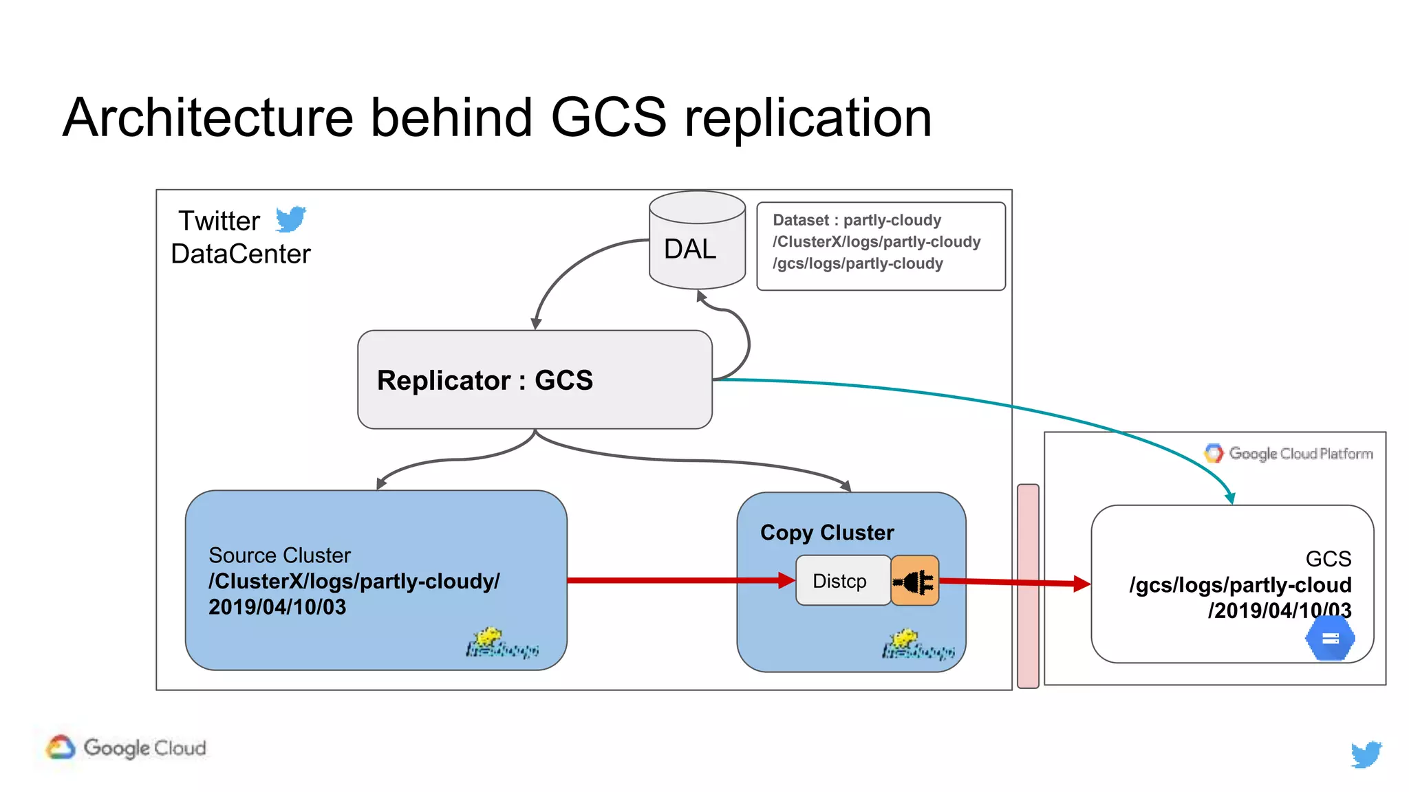 Twitter
DataCenter
Architecture behind GCS replication
Copy Cluster
GCS
/gcs/logs/partly-cloud
/2019/04/10/03
Replicator : GCS
DAL
Source Cluster
/ClusterX/logs/partly-cloudy/
2019/04/10/03
Distcp
Dataset : partly-cloudy
/ClusterX/logs/partly-cloudy
/gcs/logs/partly-cloudy
 