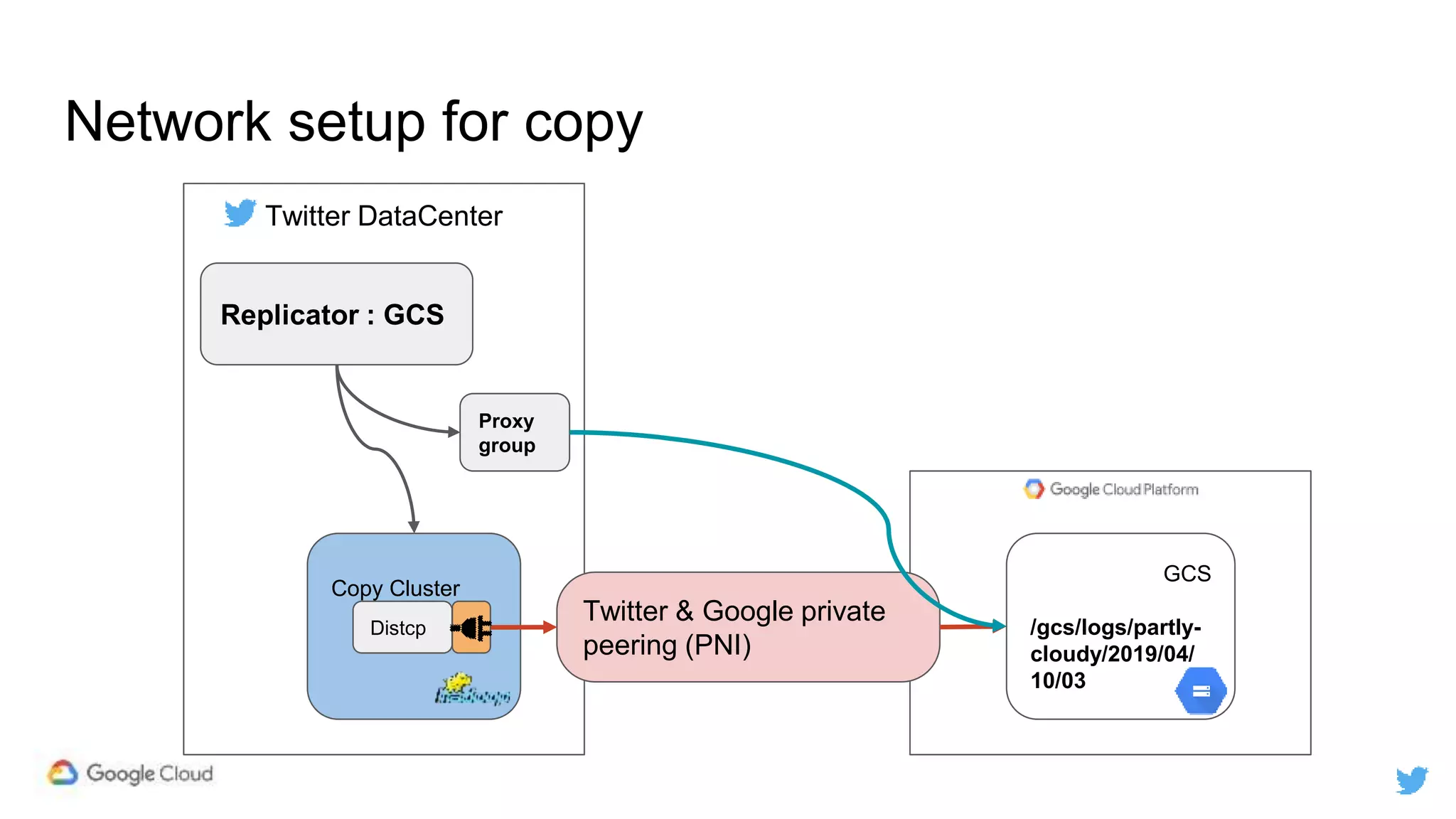 Twitter DataCenter
Network setup for copy
Twitter & Google private
peering (PNI)
Copy Cluster
GCS
/gcs/logs/partly-
cloudy/2019/04/
10/03
Distcp
Replicator : GCS
Proxy
group
 
