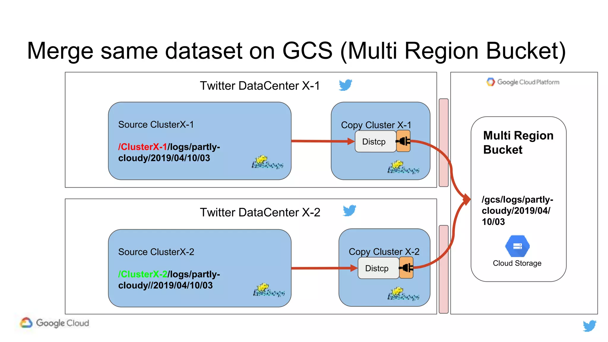 Merge same dataset on GCS (Multi Region Bucket)
Twitter DataCenter X-2
Copy Cluster X-2
/gcs/logs/partly-
cloudy/2019/04/
10/03
Source ClusterX-2
/ClusterX-2/logs/partly-
cloudy//2019/04/10/03
Twitter DataCenter X-1
Copy Cluster X-1Source ClusterX-1
/ClusterX-1/logs/partly-
cloudy/2019/04/10/03
Distcp
Multi Region
Bucket
Distcp
Cloud Storage
 