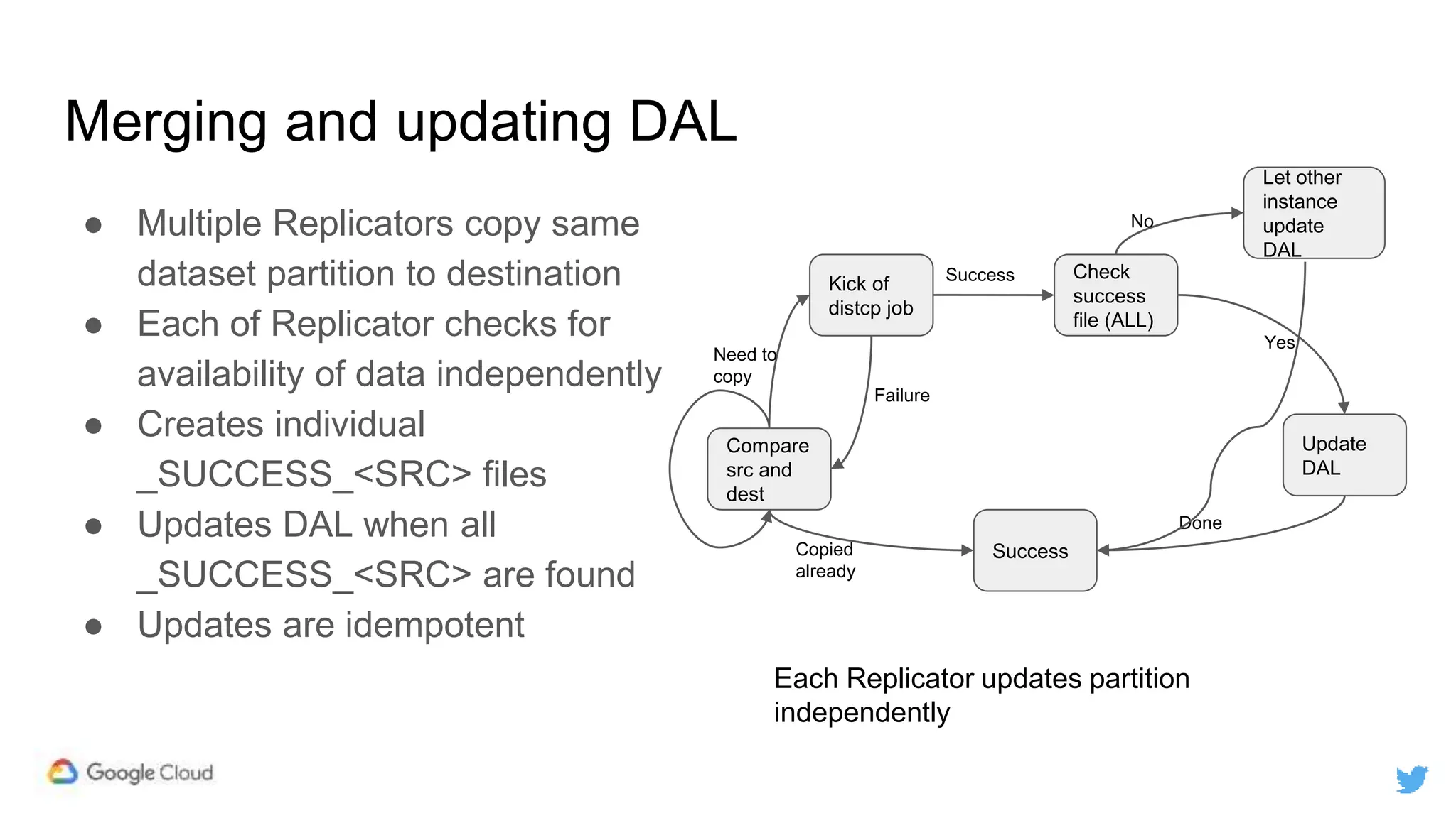 Merging and updating DAL
● Multiple Replicators copy same
dataset partition to destination
● Each of Replicator checks for
availability of data independently
● Creates individual
_SUCCESS_<SRC> files
● Updates DAL when all
_SUCCESS_<SRC> are found
● Updates are idempotent
Compare
src and
dest
Kick of
distcp job
Check
success
file (ALL)
Update
DAL
Success
Let other
instance
update
DAL
Need to
copy
Copied
already
Success
Failure
No
Yes
Done
Each Replicator updates partition
independently
 