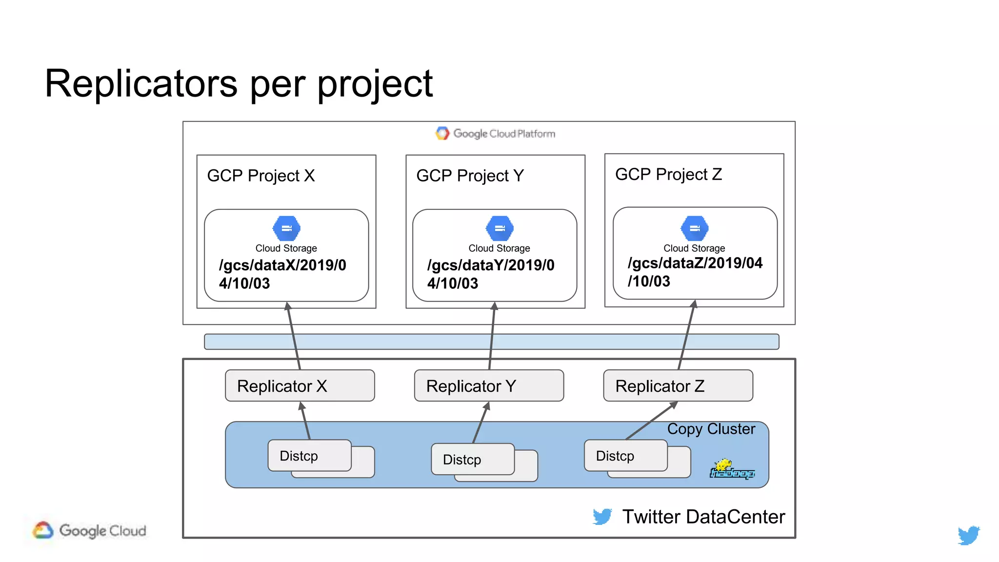 GCP Project ZGCP Project YGCP Project X
Replicators per project
Twitter DataCenter
Copy Cluster
/gcs/dataX/2019/0
4/10/03
/gcs/dataY/2019/0
4/10/03
/gcs/dataZ/2019/04
/10/03
DistcpDistcp
DistcpDistcp DistcpDistcp
Replicator X Replicator Y Replicator Z
Cloud Storage Cloud Storage Cloud Storage
 