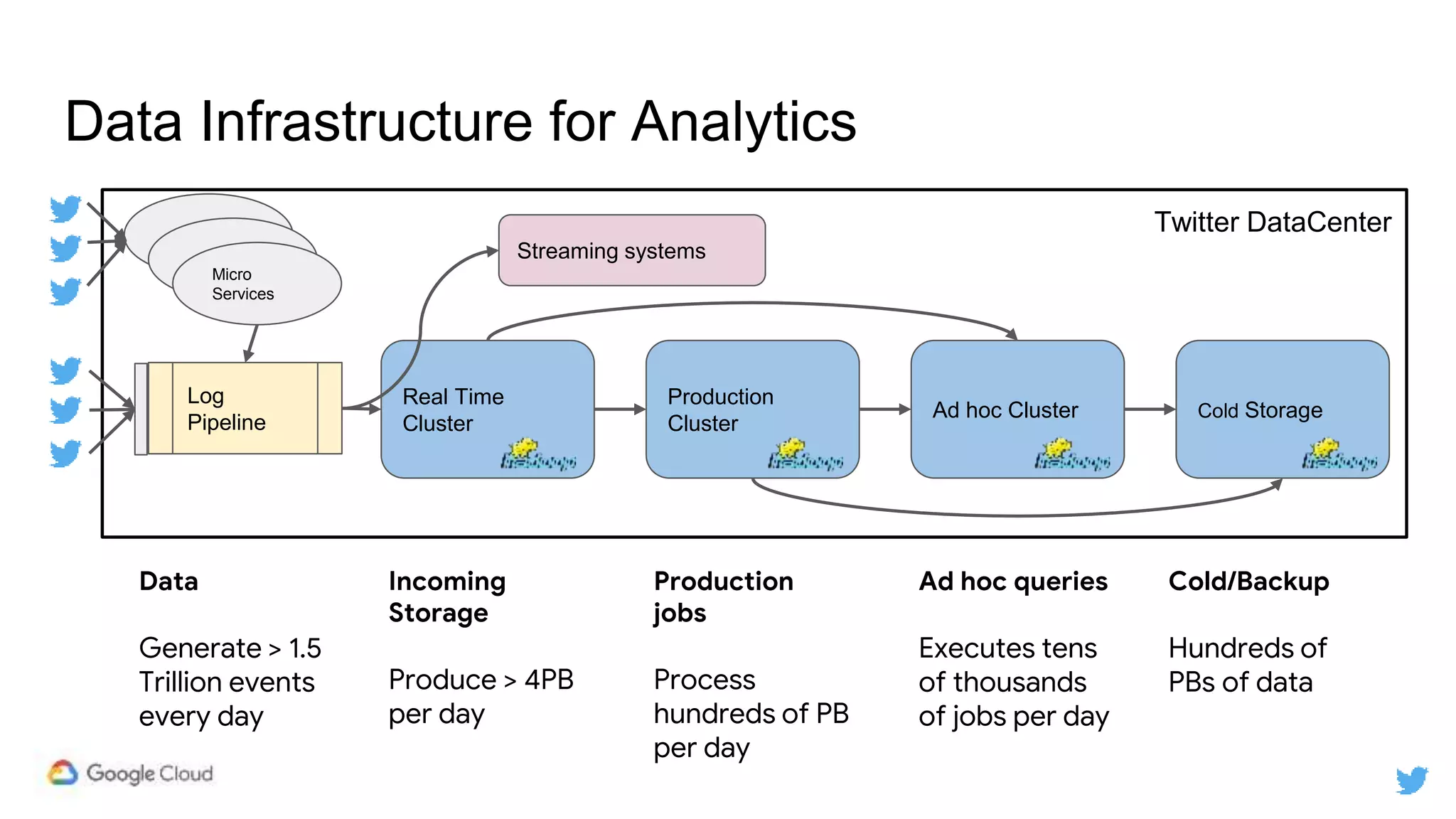 Twitter DataCenter
Data Infrastructure for Analytics
Real Time
Cluster
Production
Cluster
Ad hoc Cluster Cold Storage
Log
Pipeline
Micro
Services
Data
Generate > 1.5
Trillion events
every day
Incoming
Storage
Produce > 4PB
per day
Production
jobs
Process
hundreds of PB
per day
Ad hoc queries
Executes tens
of thousands
of jobs per day
Cold/Backup
Hundreds of
PBs of data
Streaming systems
 