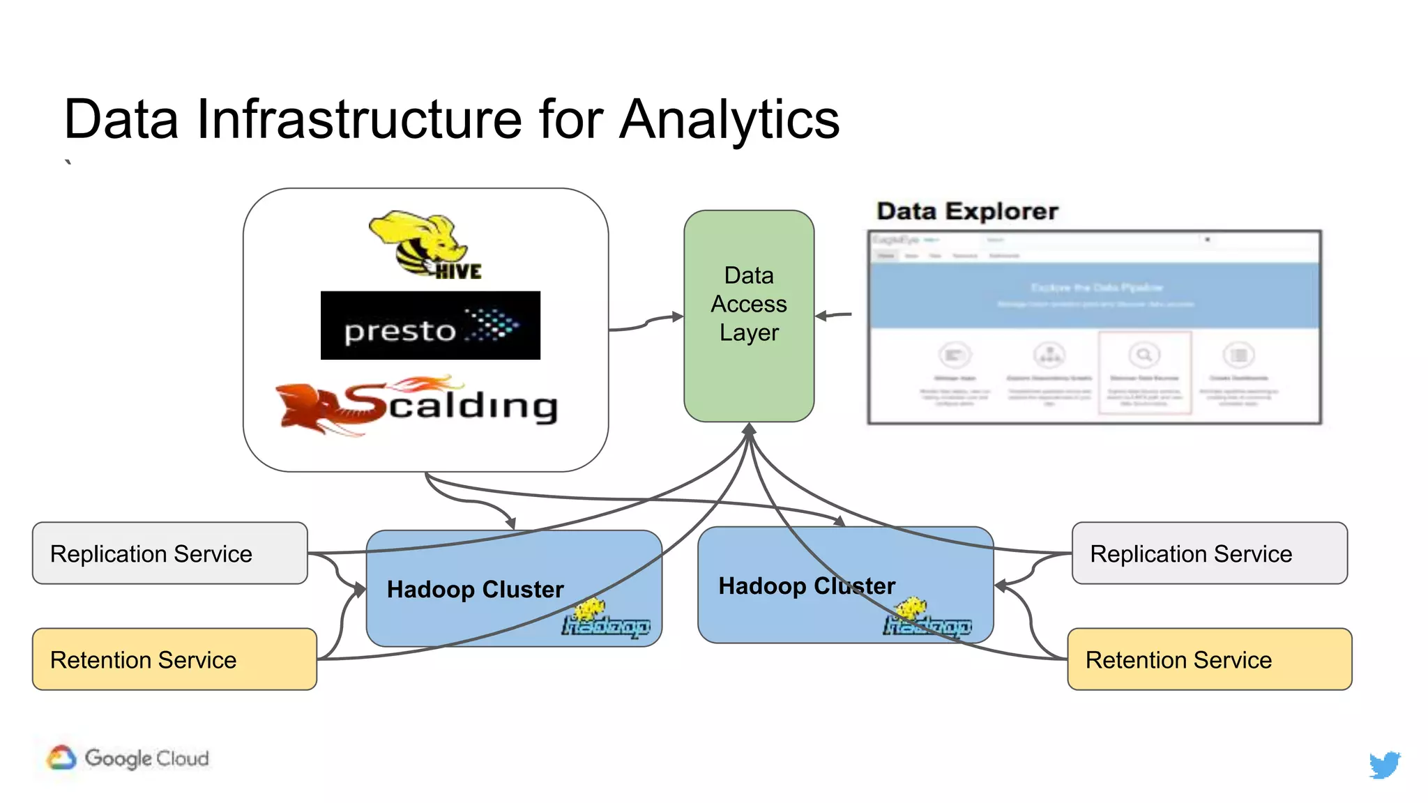Data Infrastructure for Analytics
`
Hadoop Cluster
Data
Access
Layer
Replication Service
Retention Service
Hadoop Cluster
Replication Service
Retention Service
 