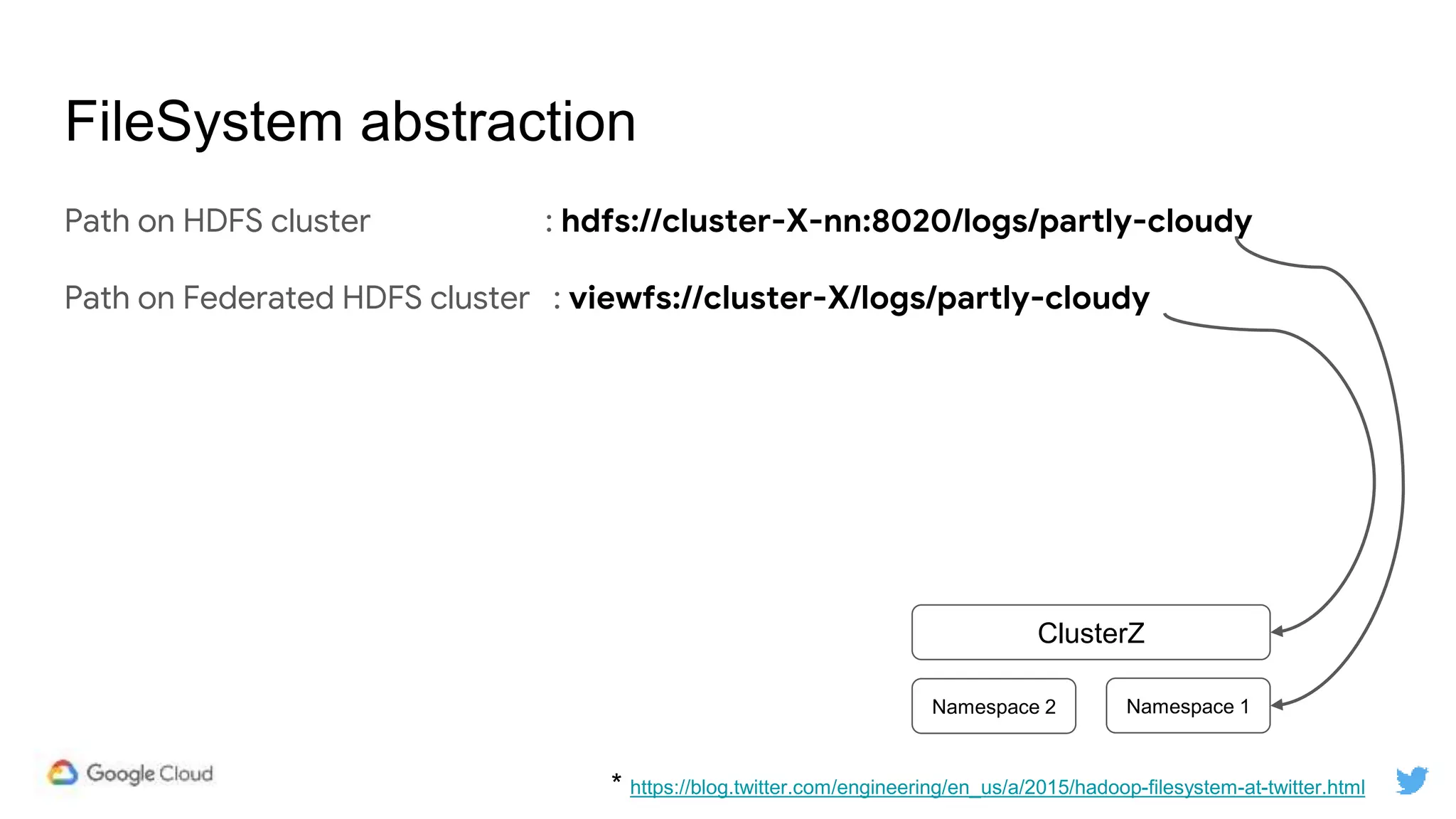 FileSystem abstraction
Path on HDFS cluster : hdfs://cluster-X-nn:8020/logs/partly-cloudy
Path on Federated HDFS cluster : viewfs://cluster-X/logs/partly-cloudy
* https://blog.twitter.com/engineering/en_us/a/2015/hadoop-filesystem-at-twitter.html
ClusterZ
Namespace 2 Namespace 1
 