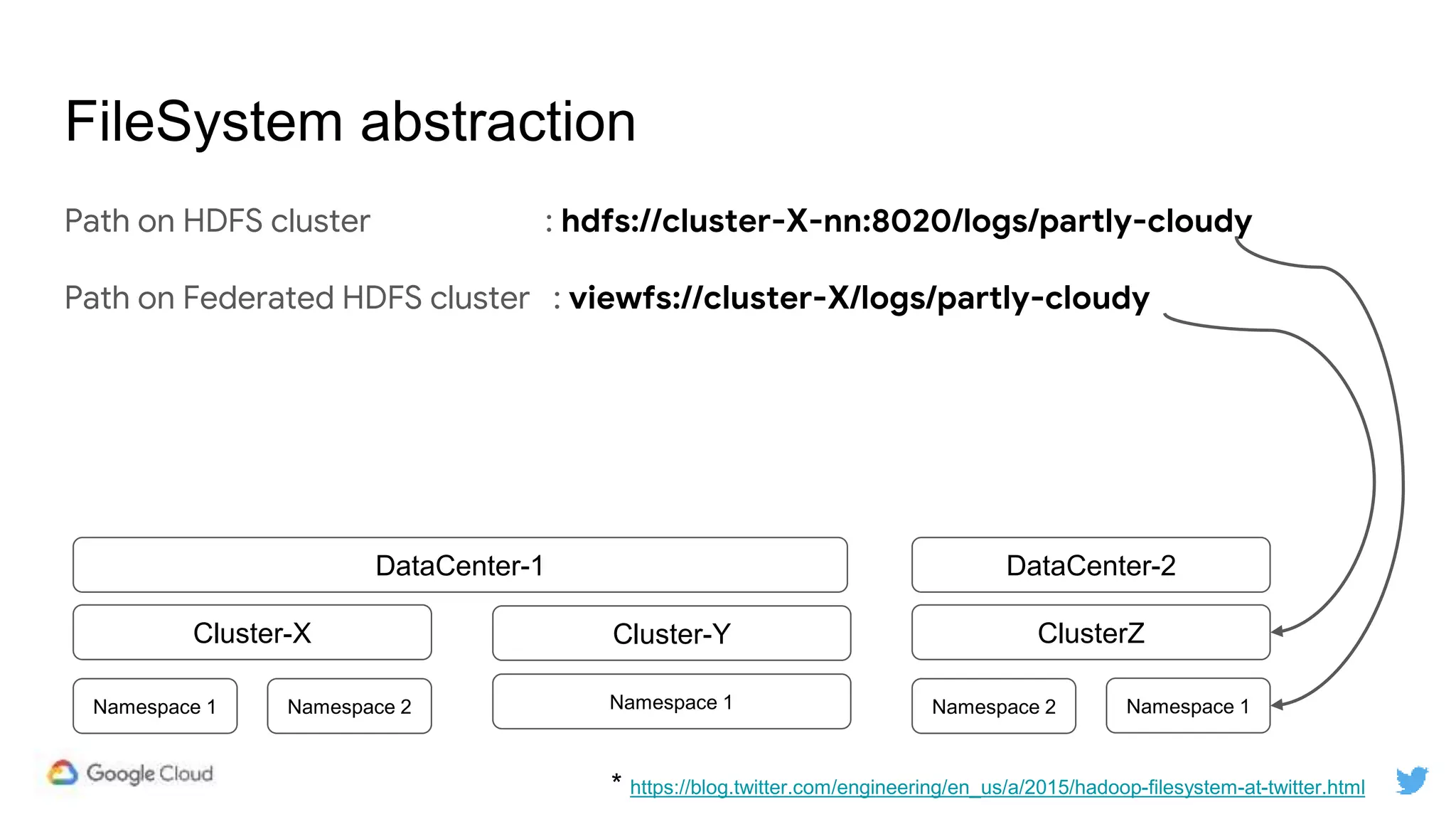 FileSystem abstraction
Path on HDFS cluster : hdfs://cluster-X-nn:8020/logs/partly-cloudy
Path on Federated HDFS cluster : viewfs://cluster-X/logs/partly-cloudy
* https://blog.twitter.com/engineering/en_us/a/2015/hadoop-filesystem-at-twitter.html
Cluster-X Cluster-Y ClusterZ
Namespace 1 Namespace 2 Namespace 1 Namespace 2 Namespace 1
DataCenter-1 DataCenter-2
 