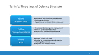 Ter	info:	Three	lines of	Defence Structure
17
 