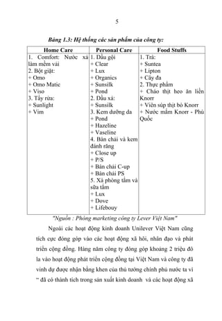 5
Bảng 1.3: Hệ thống các sản phẩm của công ty:
Home Care Personal Care Food Stuffs
1. Comfort: Nước xả
làm mềm vải
2. Bột giặt:
+ Omo
+ Omo Matic
+ Viso
3. Tẩy rửa:
+ Sunlight
+ Vim
1. Dầu gội
+ Clear
+ Lux
+ Organics
+ Sunsilk
+ Pond
2. Dầu xả:
+ Sunsilk
3. Kem dưỡng da
+ Pond
+ Hazeline
+ Vaseline
4. Bàn chải và kem
đánh răng
+ Close up
+ P/S
+ Bàn chải C-up
+ Bàn chải PS
5. Xà phòng tắm và
sữa tắm
+ Lux
+ Dove
+ Lifebouy
1. Trà:
+ Suntea
+ Lipton
+ Cây đa
2. Thực phẩm
+ Cháo thịt heo ăn liền
Knorr
+ Viên súp thịt bò Knorr
+ Nước mắm Knorr - Phú
Quốc
"Nguồn : Phòng marketing công ty Lever Việt Nam"
Ngoài các hoạt động kinh doanh Unilever Việt Nam cũng
tích cực đóng góp vào các hoạt động xã hôi, nhân đạo và phát
triển cộng đồng. Hàng năm công ty đóng góp khoảng 2 triệu đô
la vào hoạt động phát triển cộng đồng tại Việt Nam và công ty đã
vinh dự được nhận bằng khen của thủ tướng chính phủ nước ta vì
“ đã có thành tích trong sản xuất kinh doanh và các hoạt động xã
 