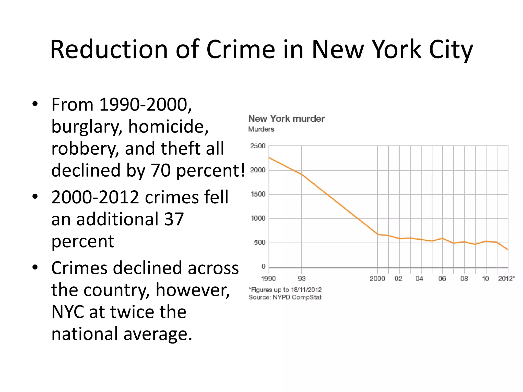 Reduction of Crime in New York City
• From 1990-2000,
burglary, homicide,
robbery, and theft all
declined by 70 percent!
• 2000-2012 crimes fell
an additional 37
percent
• Crimes declined across
the country, however,
NYC at twice the
national average.
 