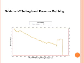 Saldanadi-2 Tubing Head Pressure Matching
 